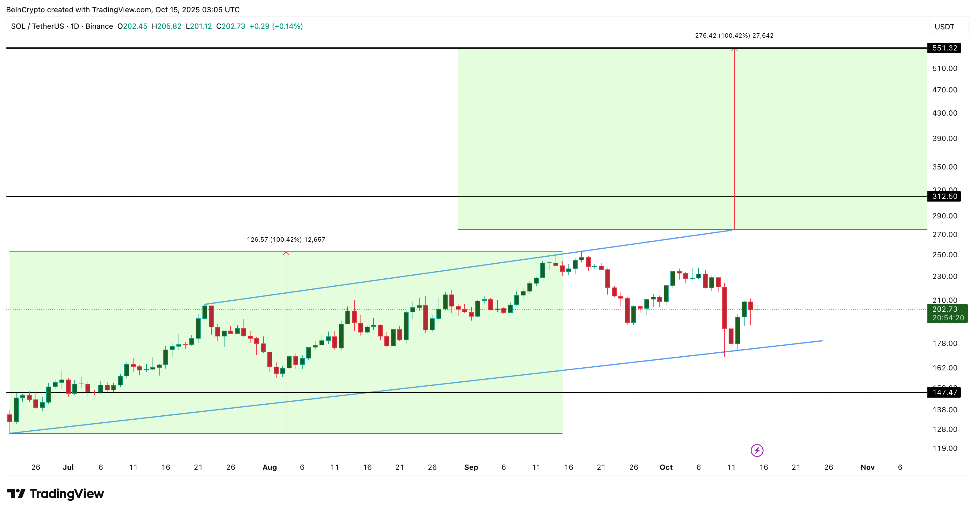 Solana Price Channel