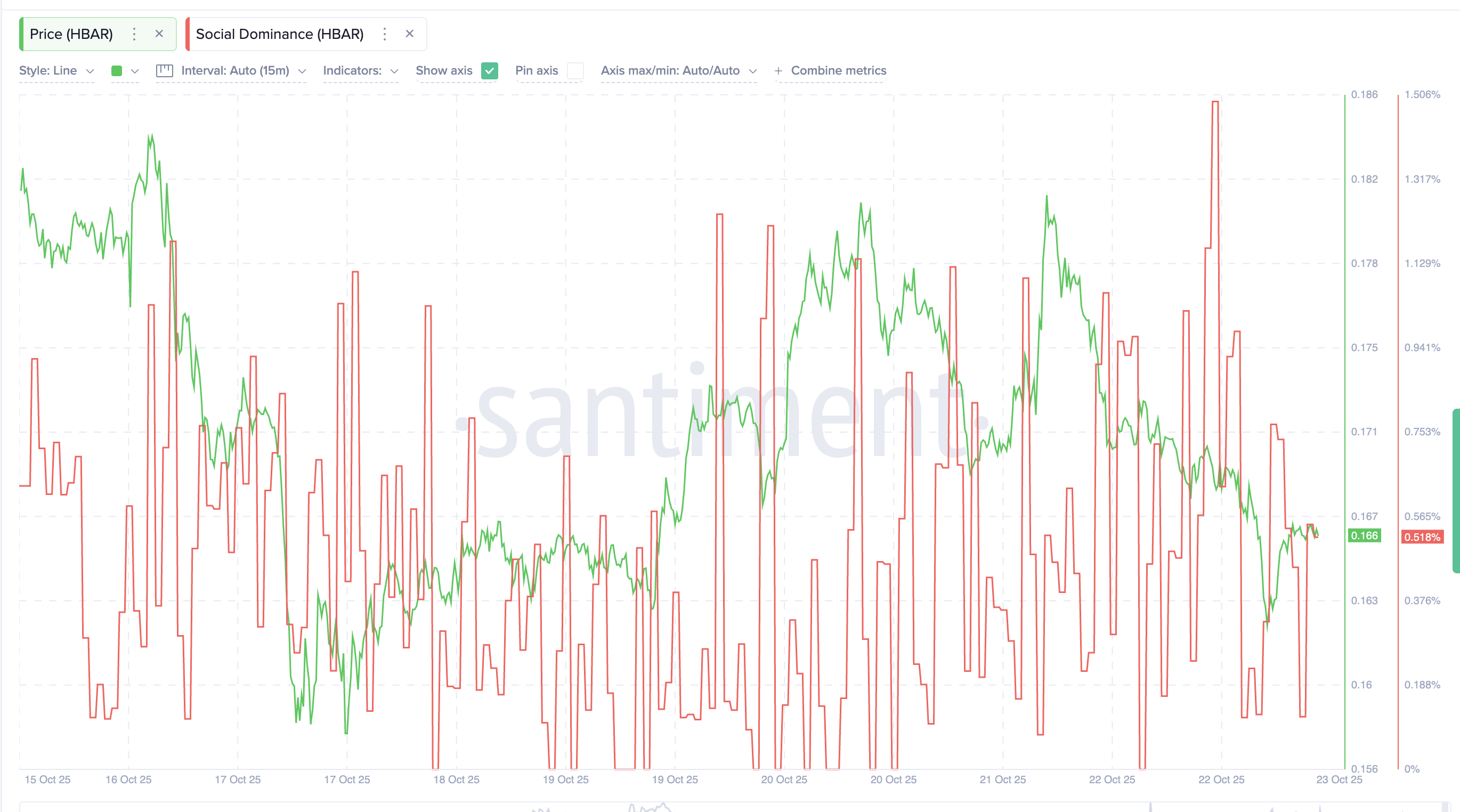 HBAR Social Dominance Weakens