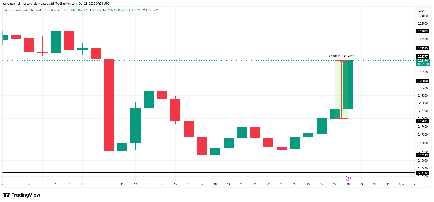 HBAR Price Analysis.