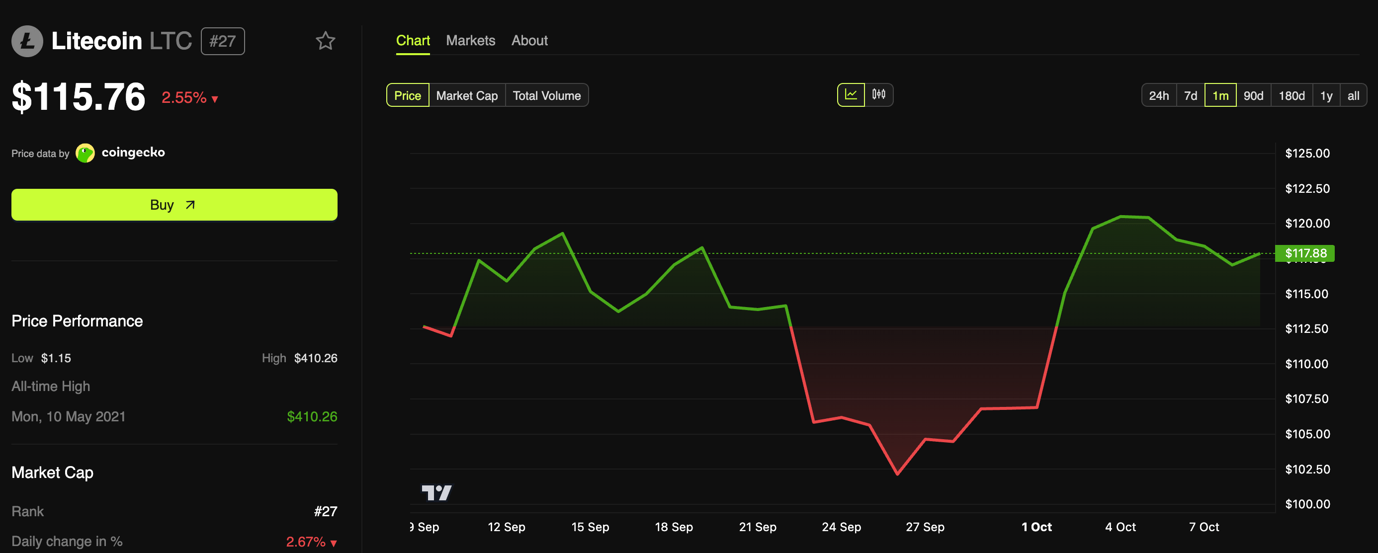 Litecoin Price Performance