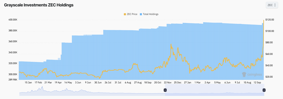 Grayscale ZEC Holdings