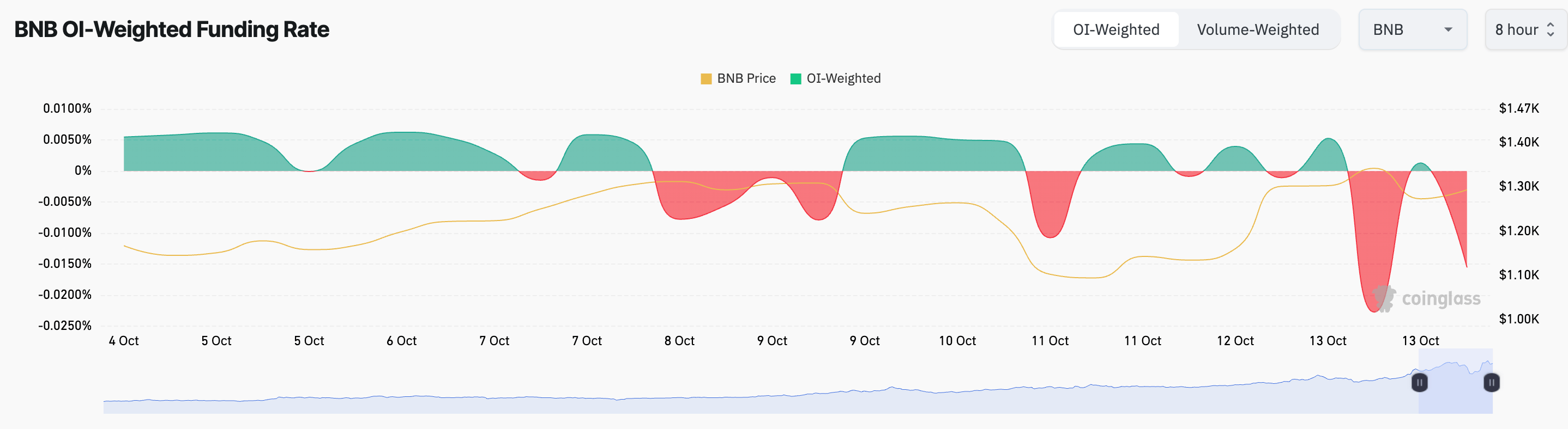 BNB Funding Rate.