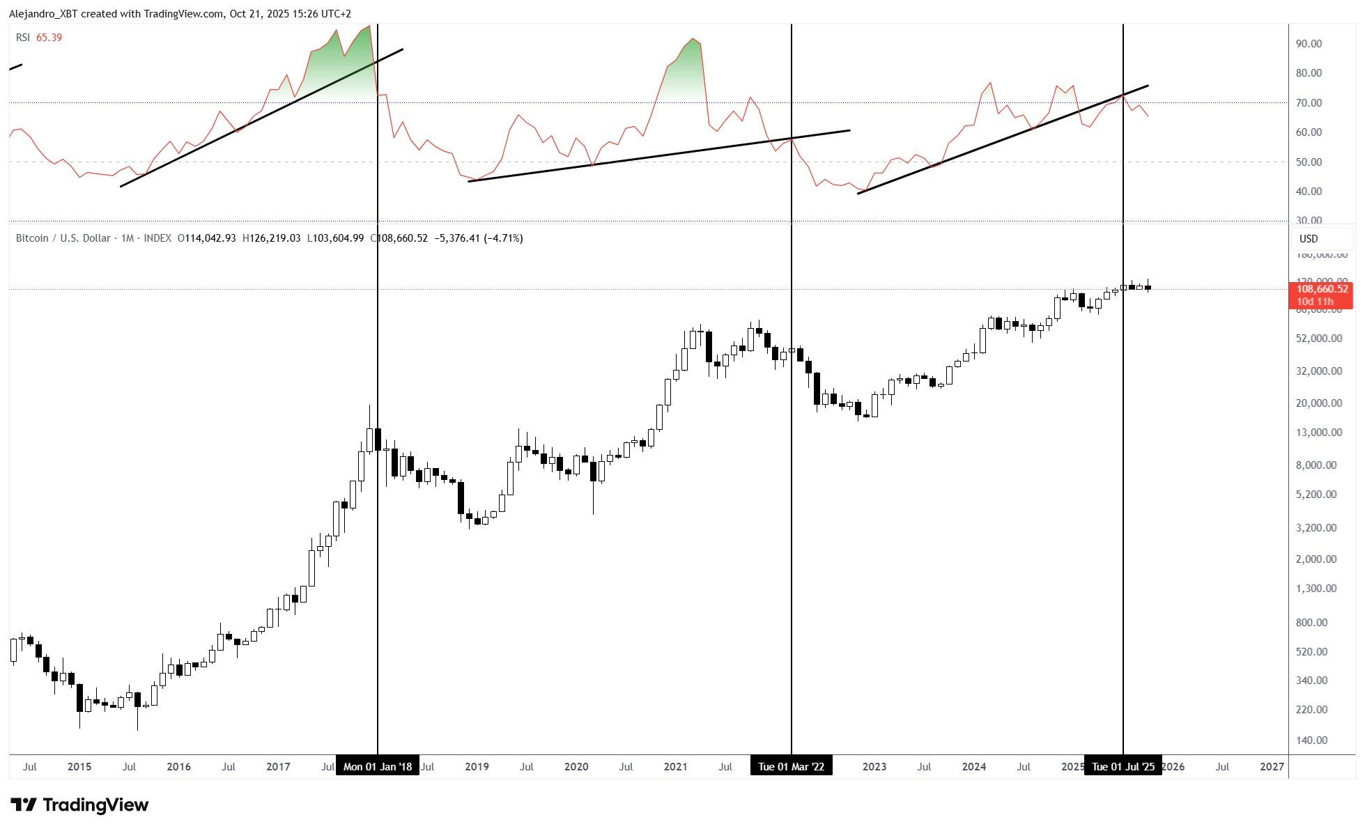 Bitcoin and RSI Indicator. Source: Alejandro₿TC