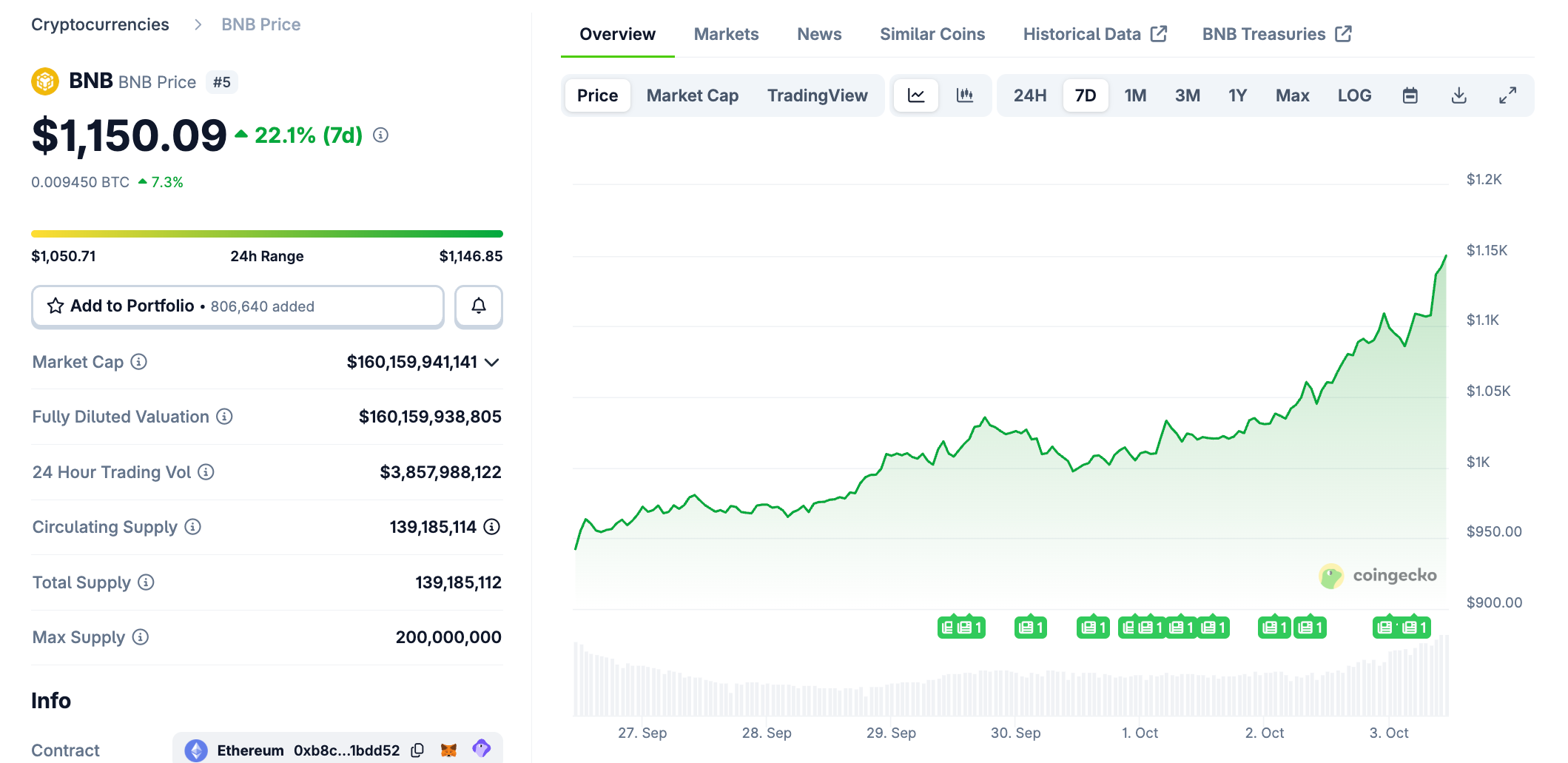 BNB Price Performance