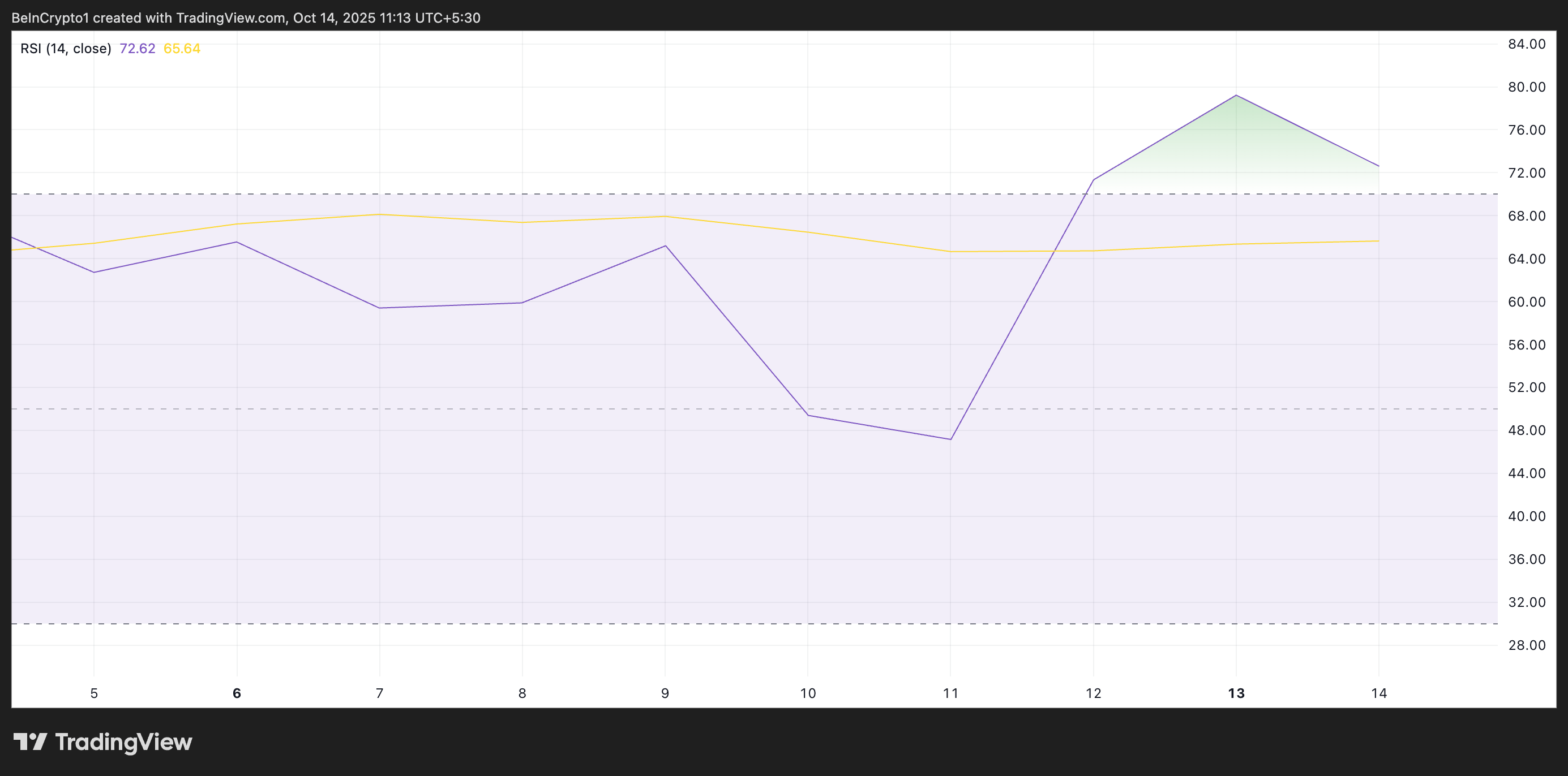 SNX Relative Strength Index.