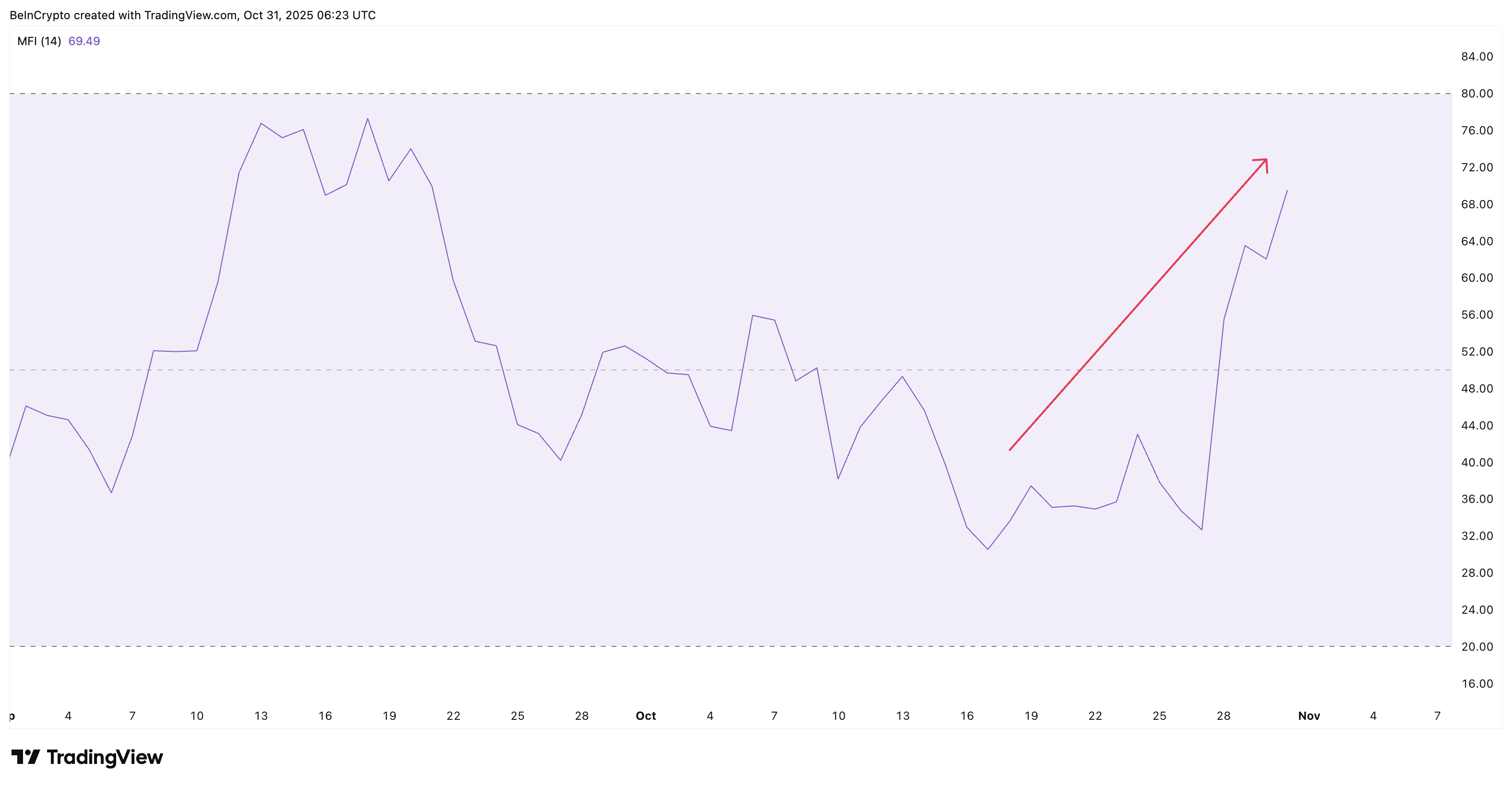 HBAR Retail Is Continuing To Move Money