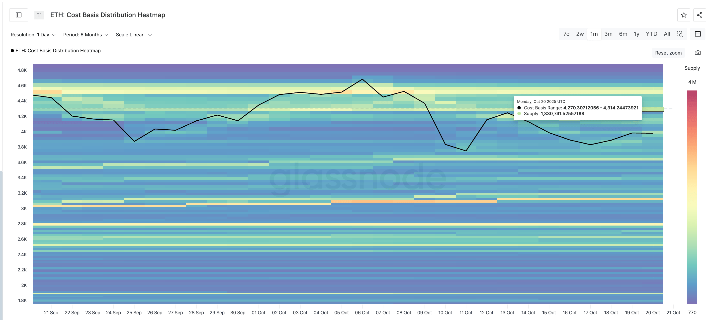 Ethereum Price Walls