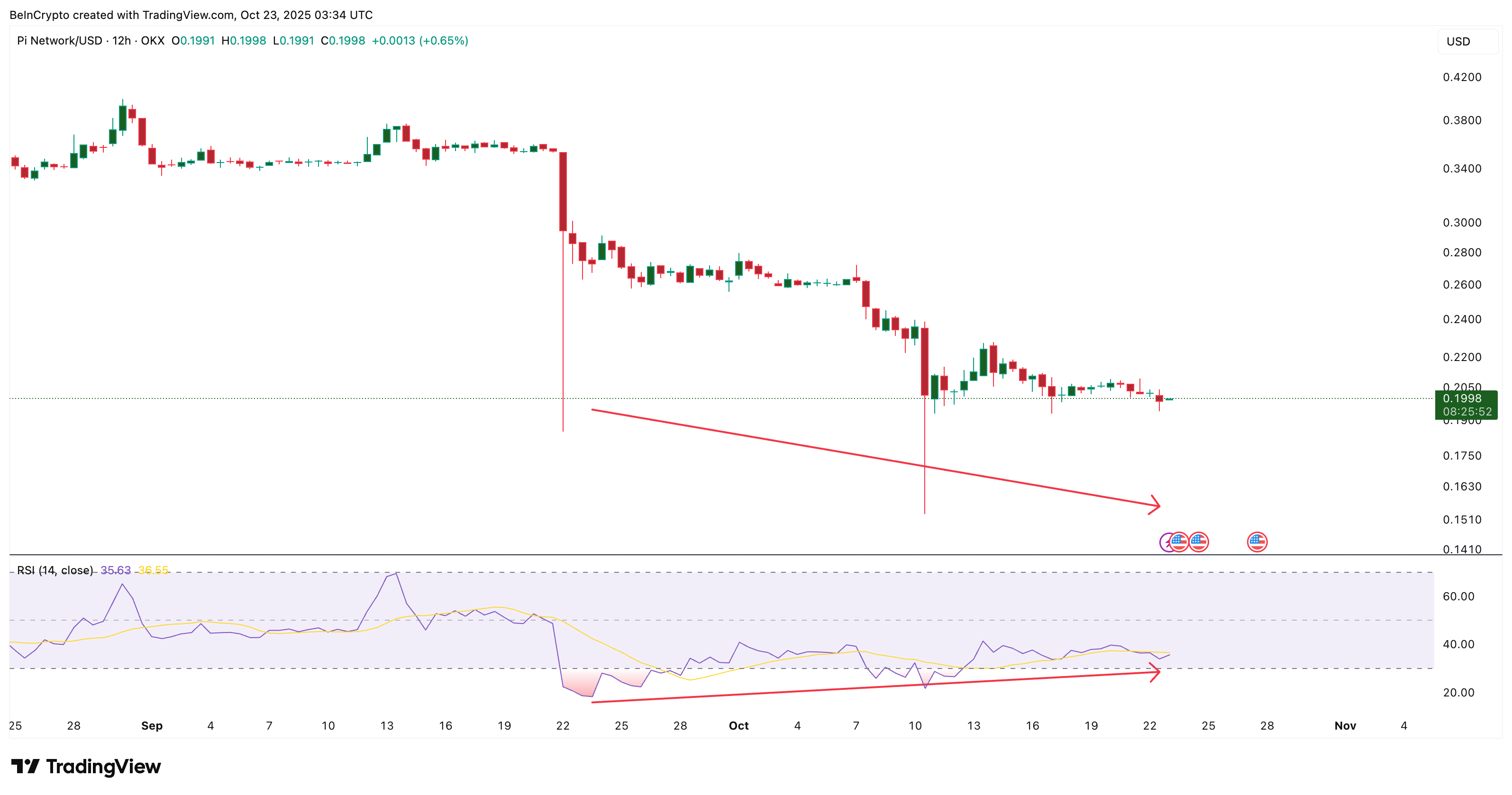 Pi Coin Flashes RSI Divergence