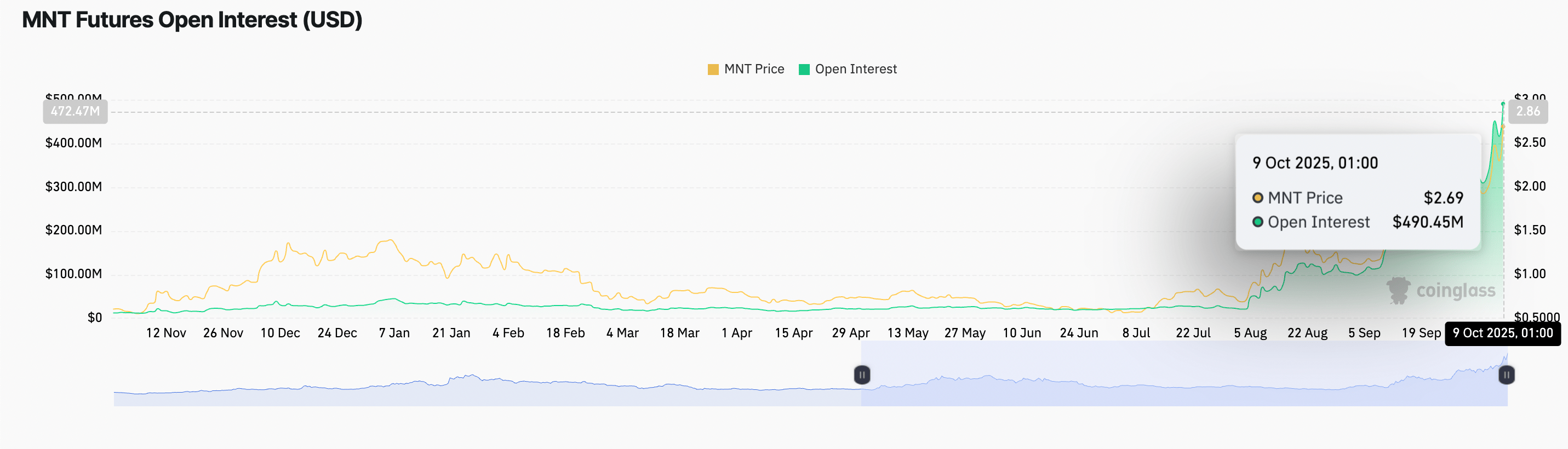 MNT Futures Open Interest.