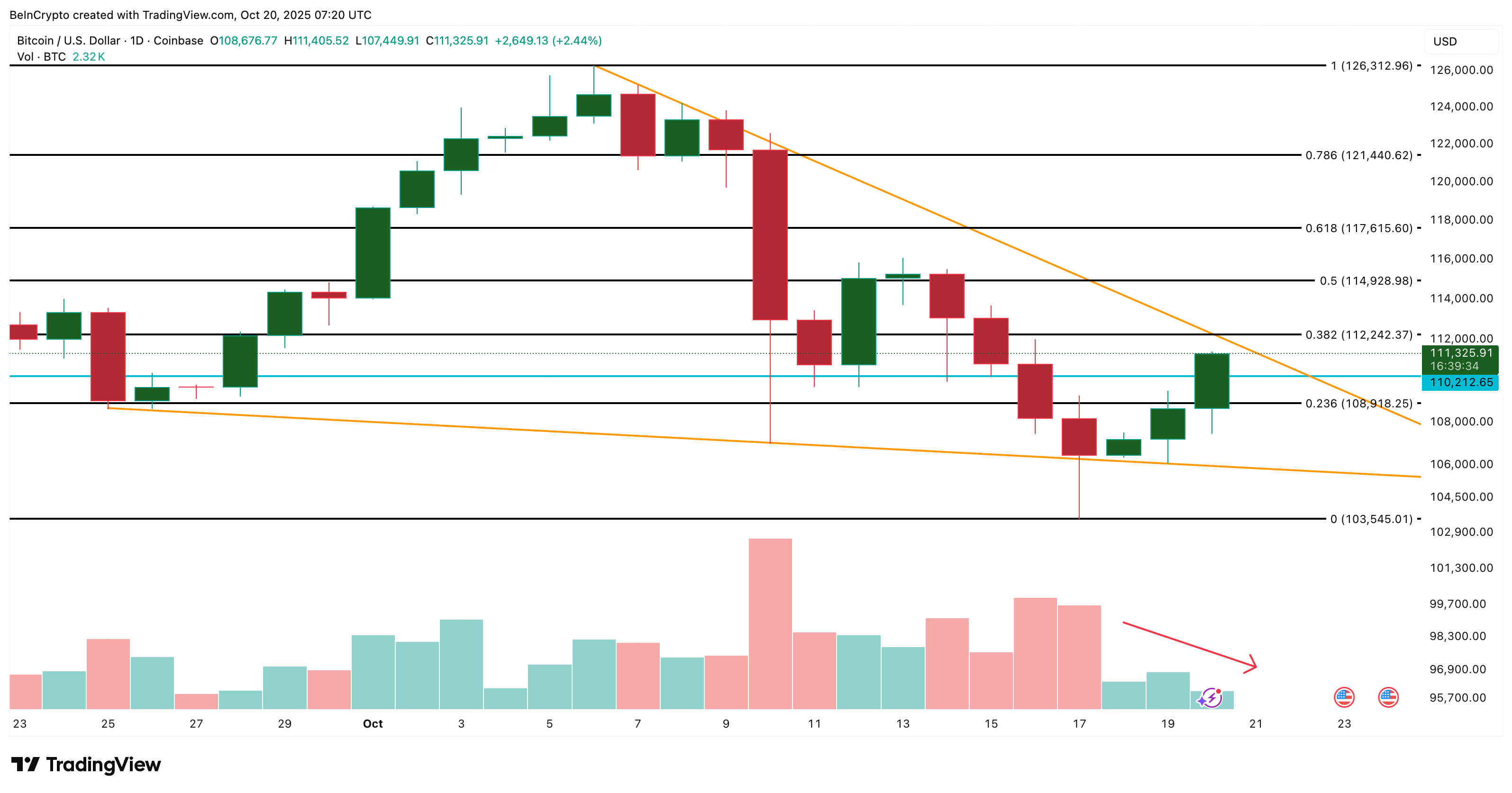 Bitcoin Price Analysis