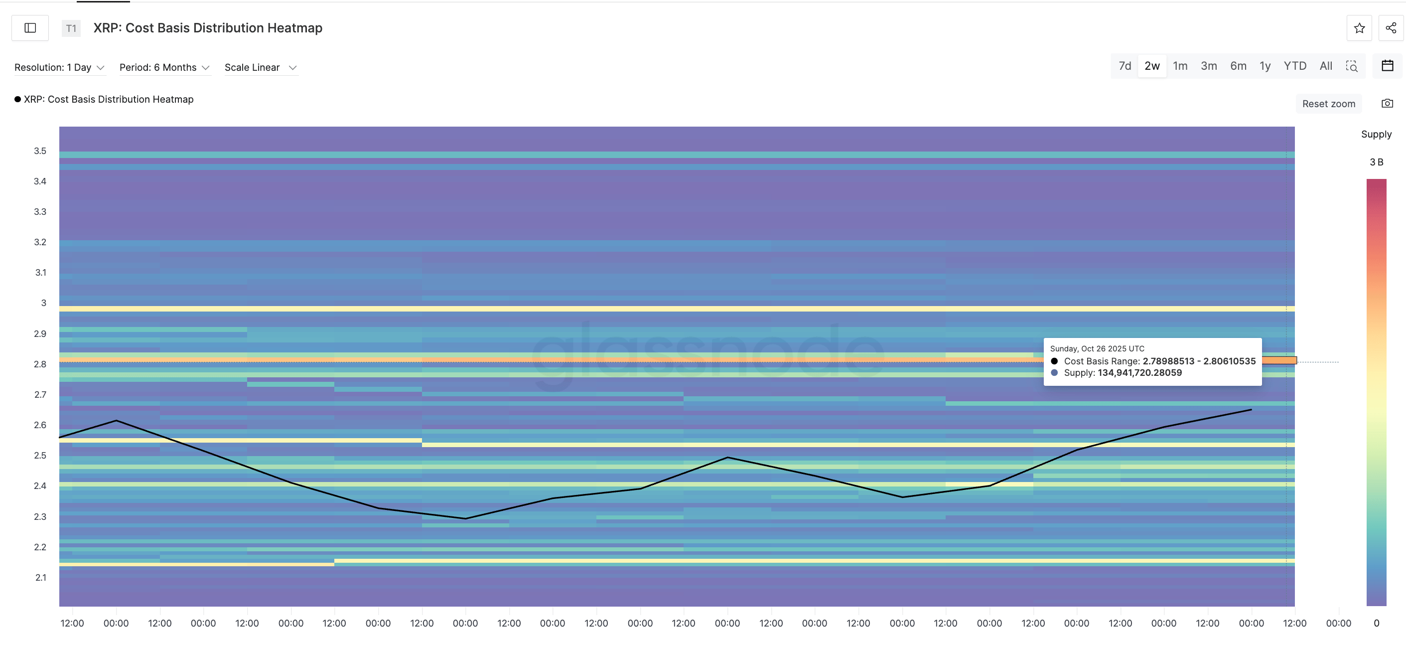 XRP Price Supply Zone