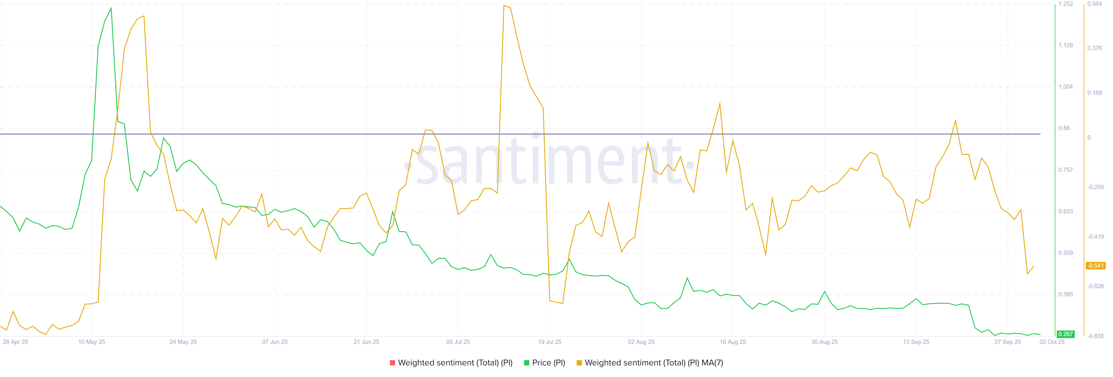 Pi Coin Weighted Sentiment