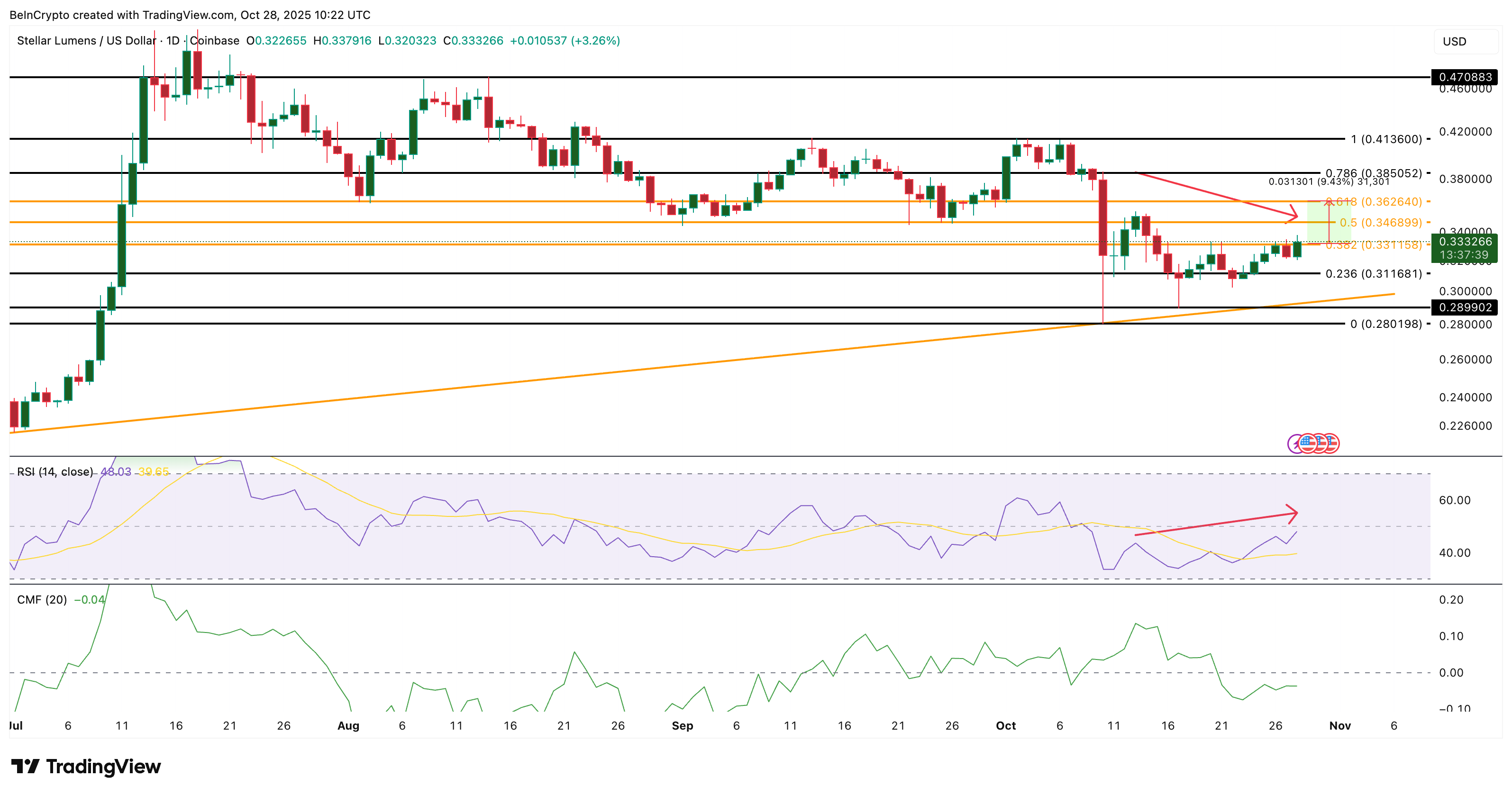 Stellar Price Analysis