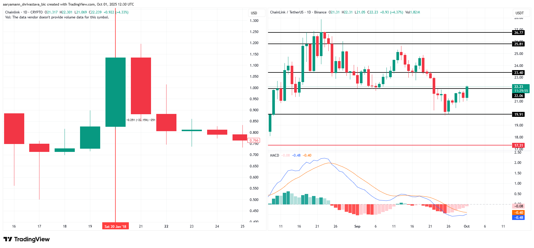 LINK Price Analysis.