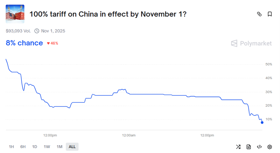 Trump China 100% Tariffs by November 1