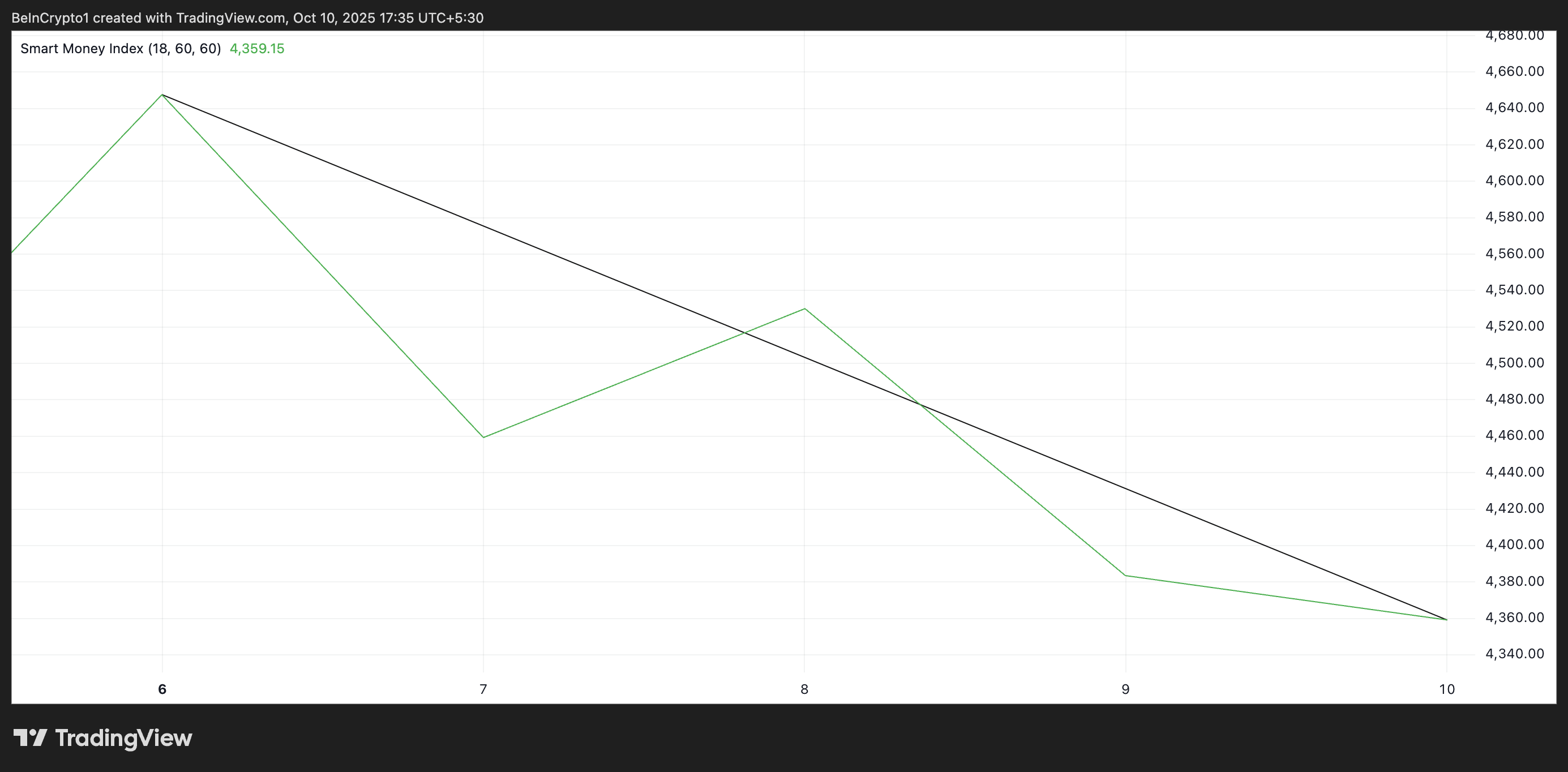 ETH Smart Money Index.