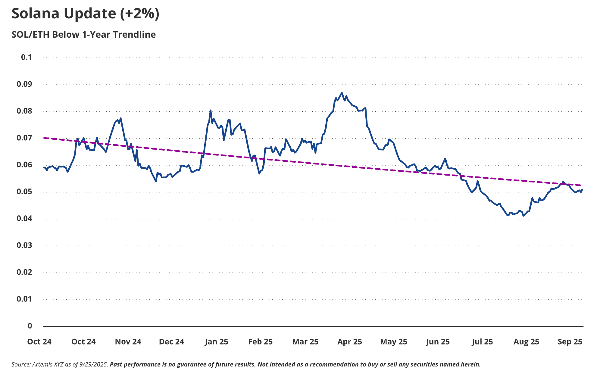 SOL/ETH ratio. Source: VanEck