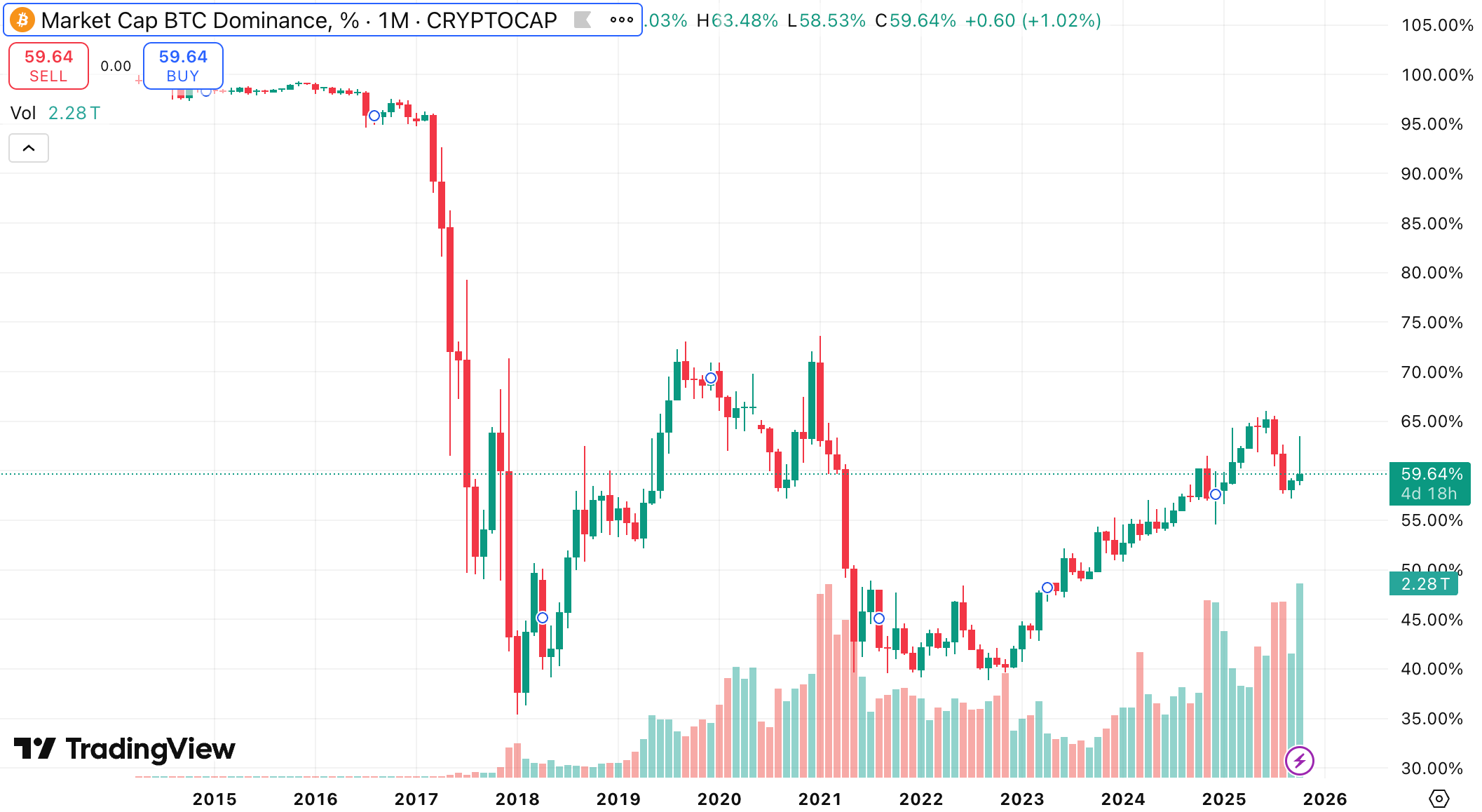 BTC.D chart. Source: TradingView