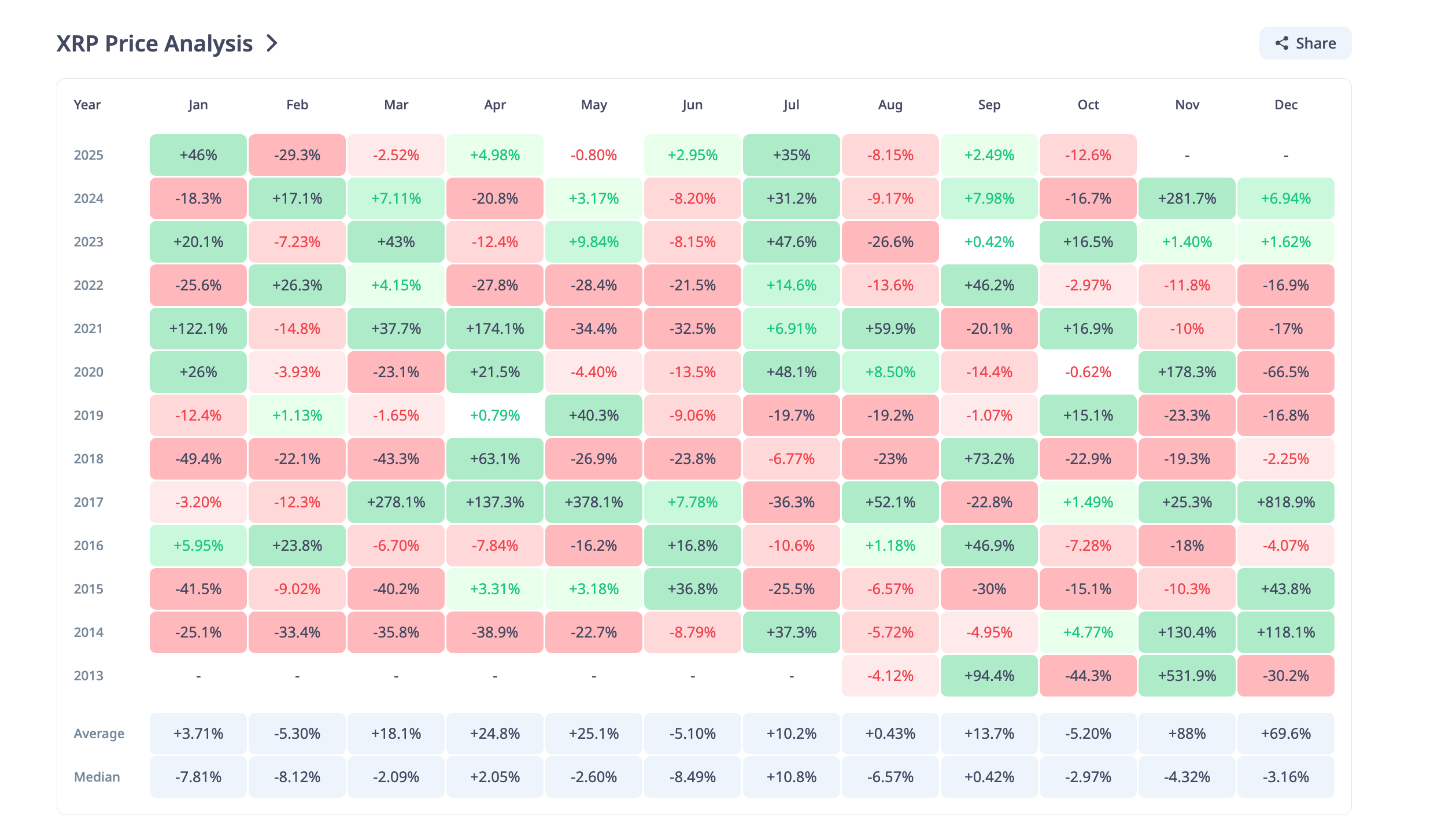 XRP Price History