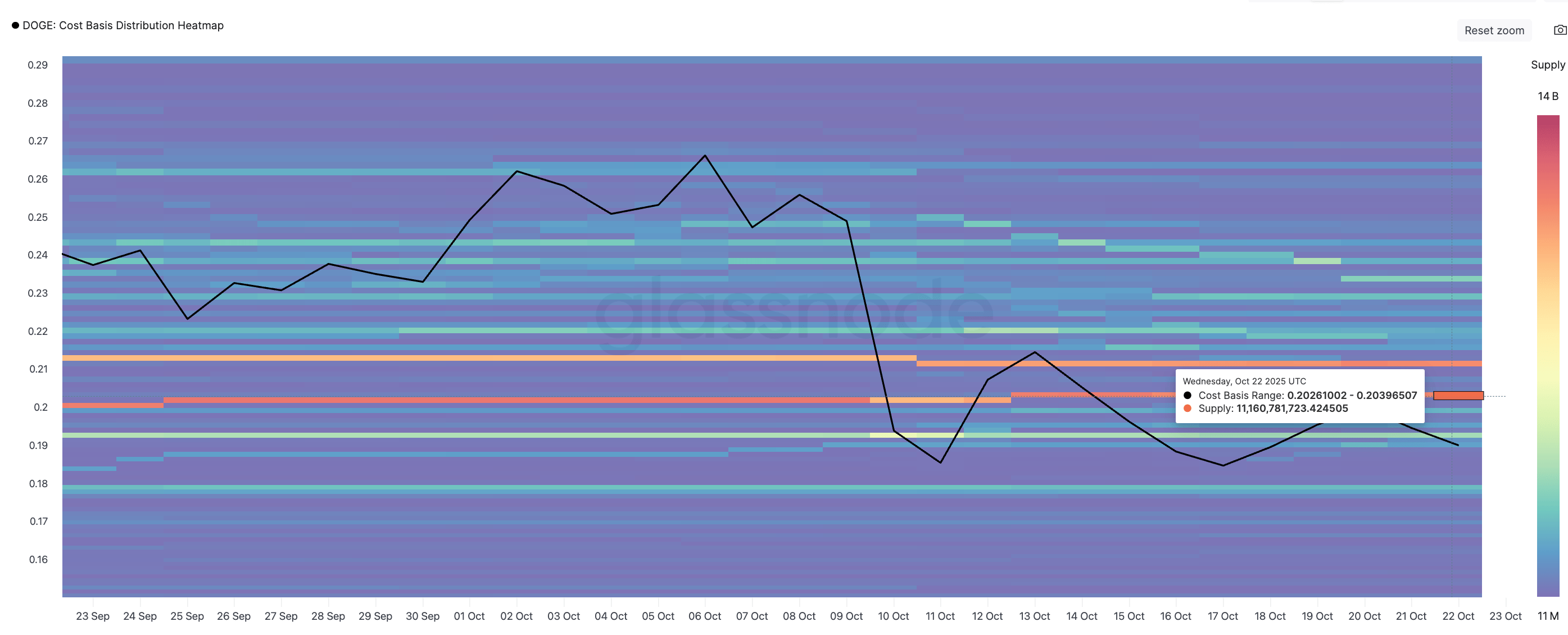 Dogecoin Price Heatmap
