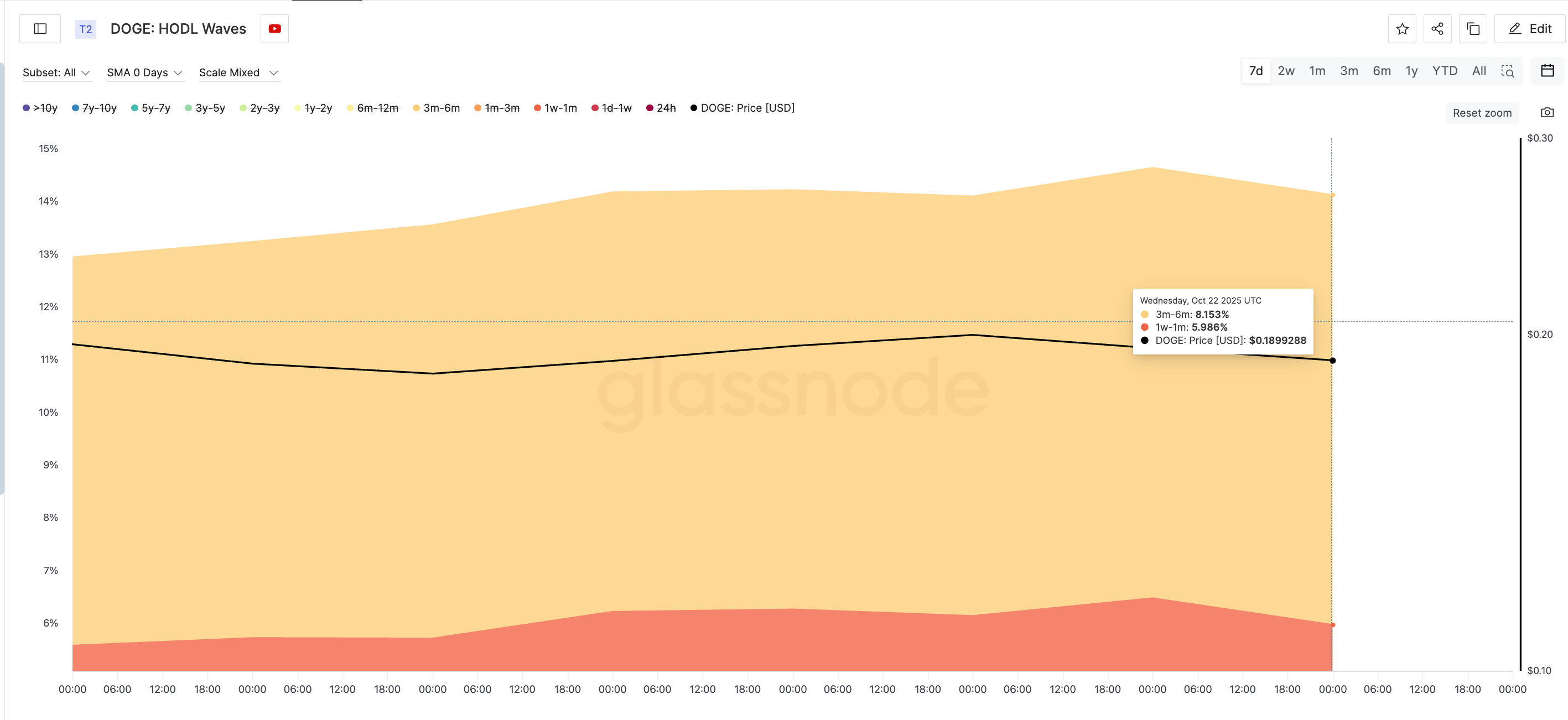 Short-to-Mid-Term DOGE Buyers Active