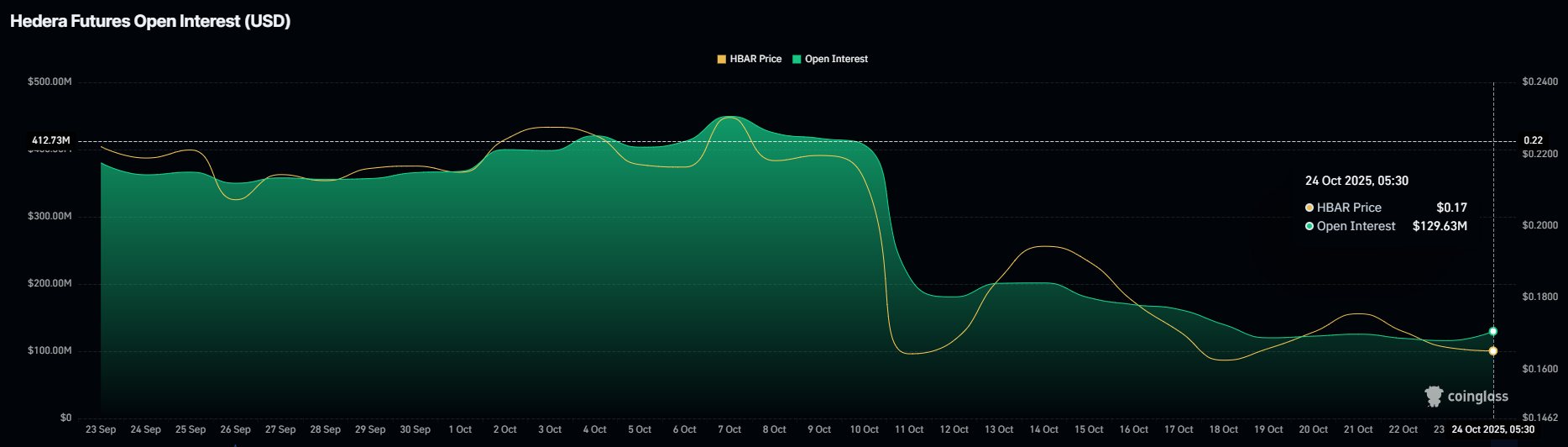 HBAR Open Interest. 