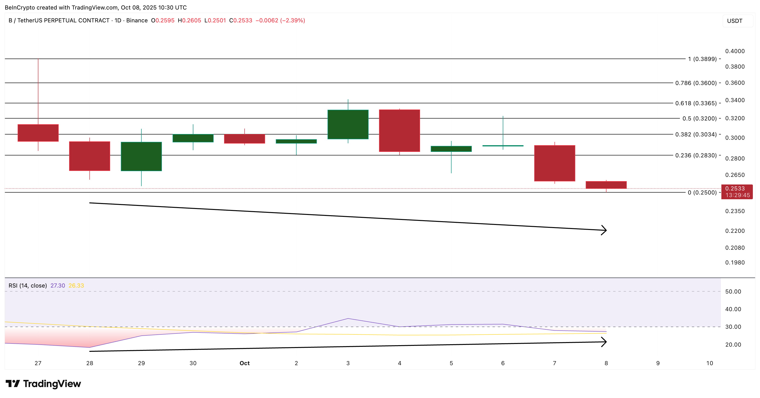 BUILDon Price Analysis