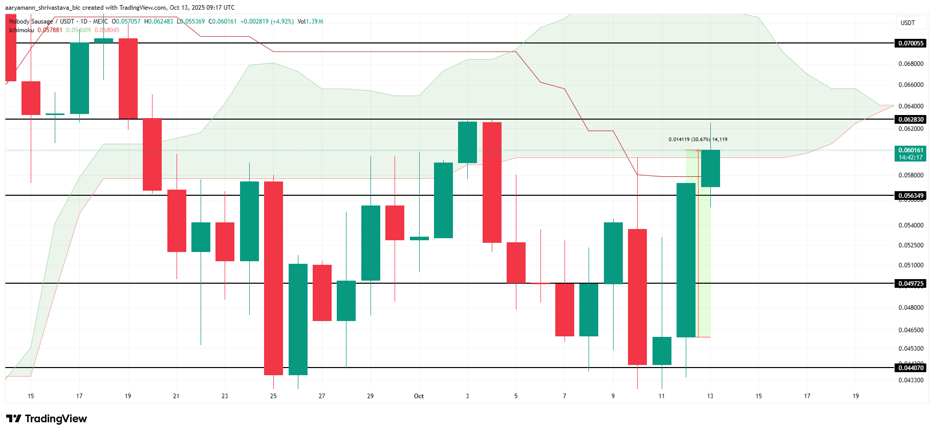 NOBODY Price Analysis. 