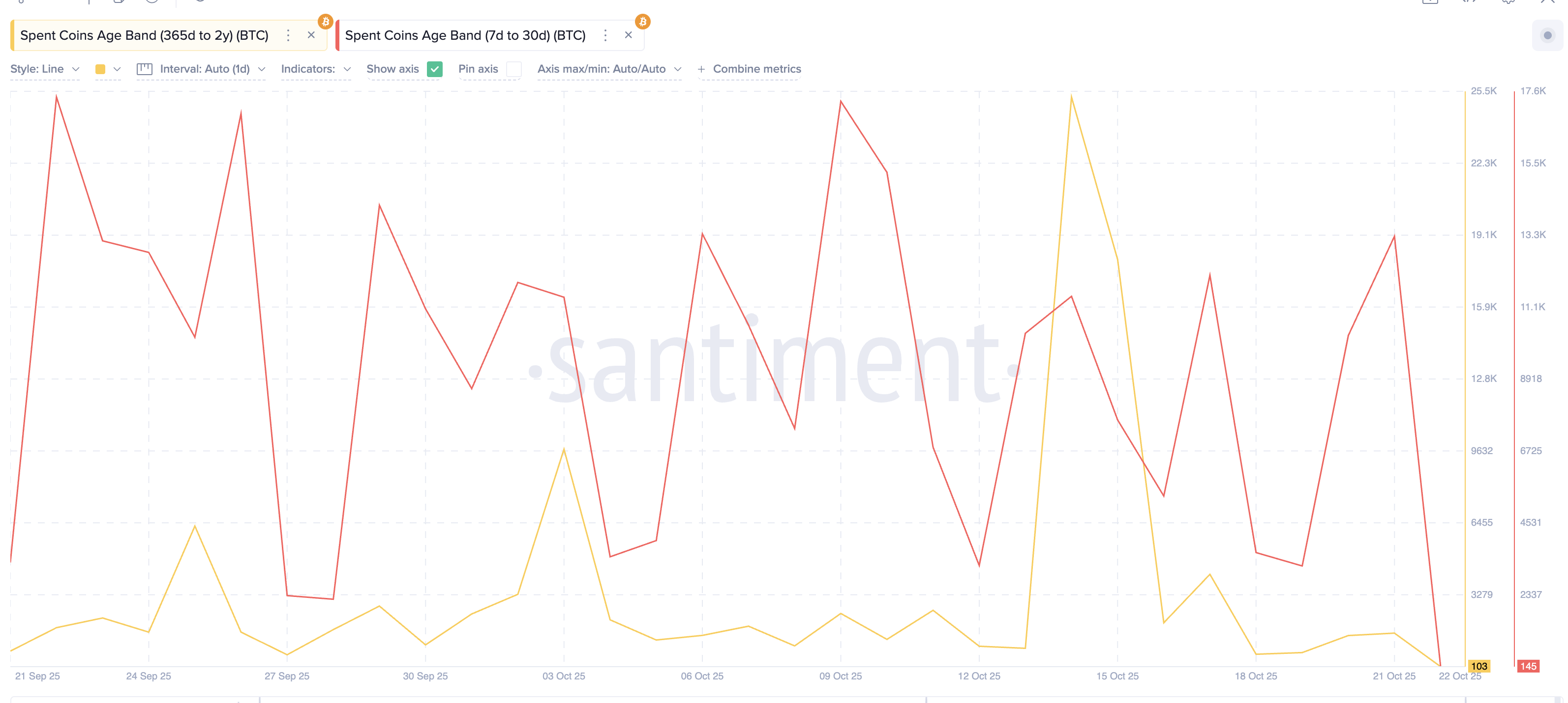 Both Short-Term And Long-Term Holders Have Eased Selling