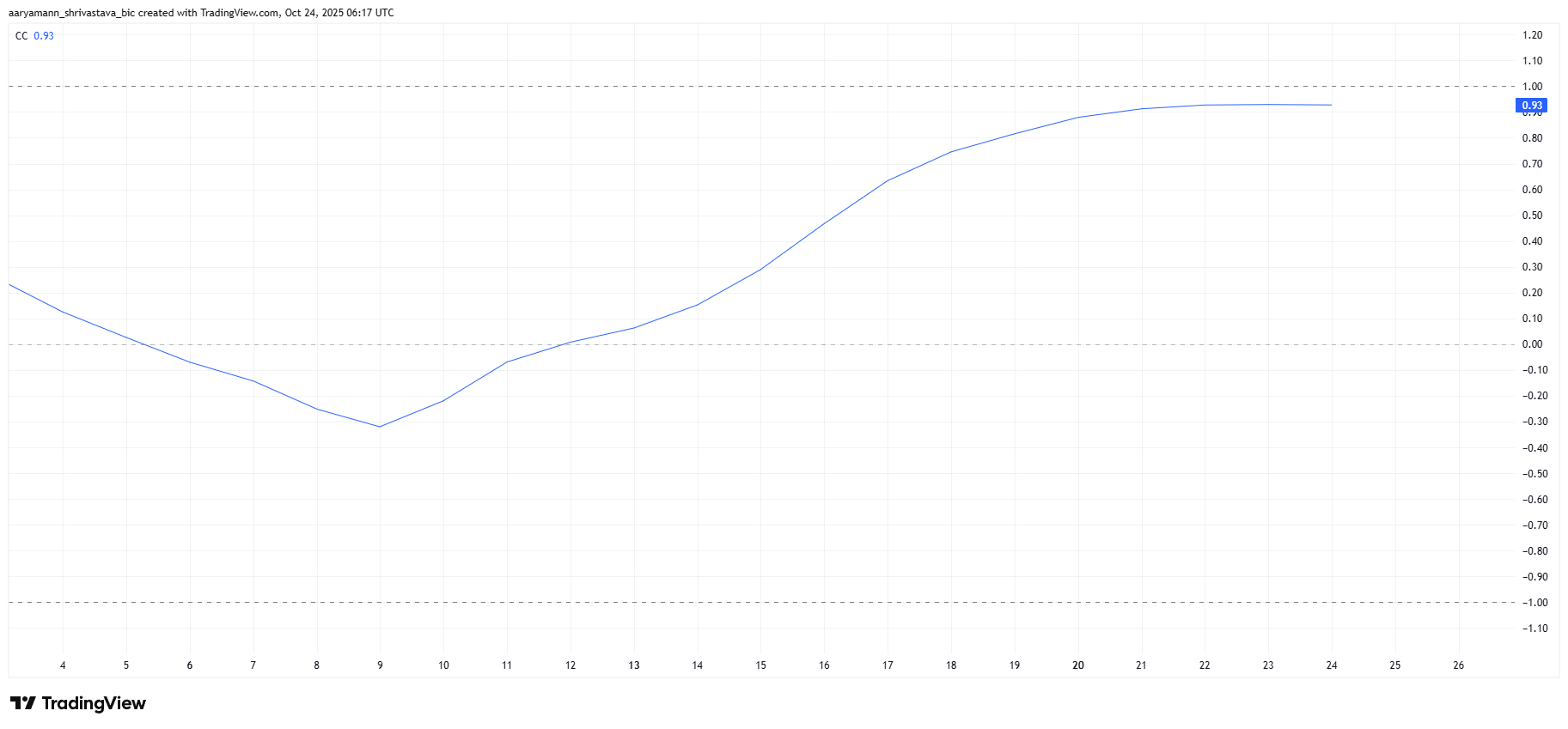 Pi Coin Correlation To Bitcoin