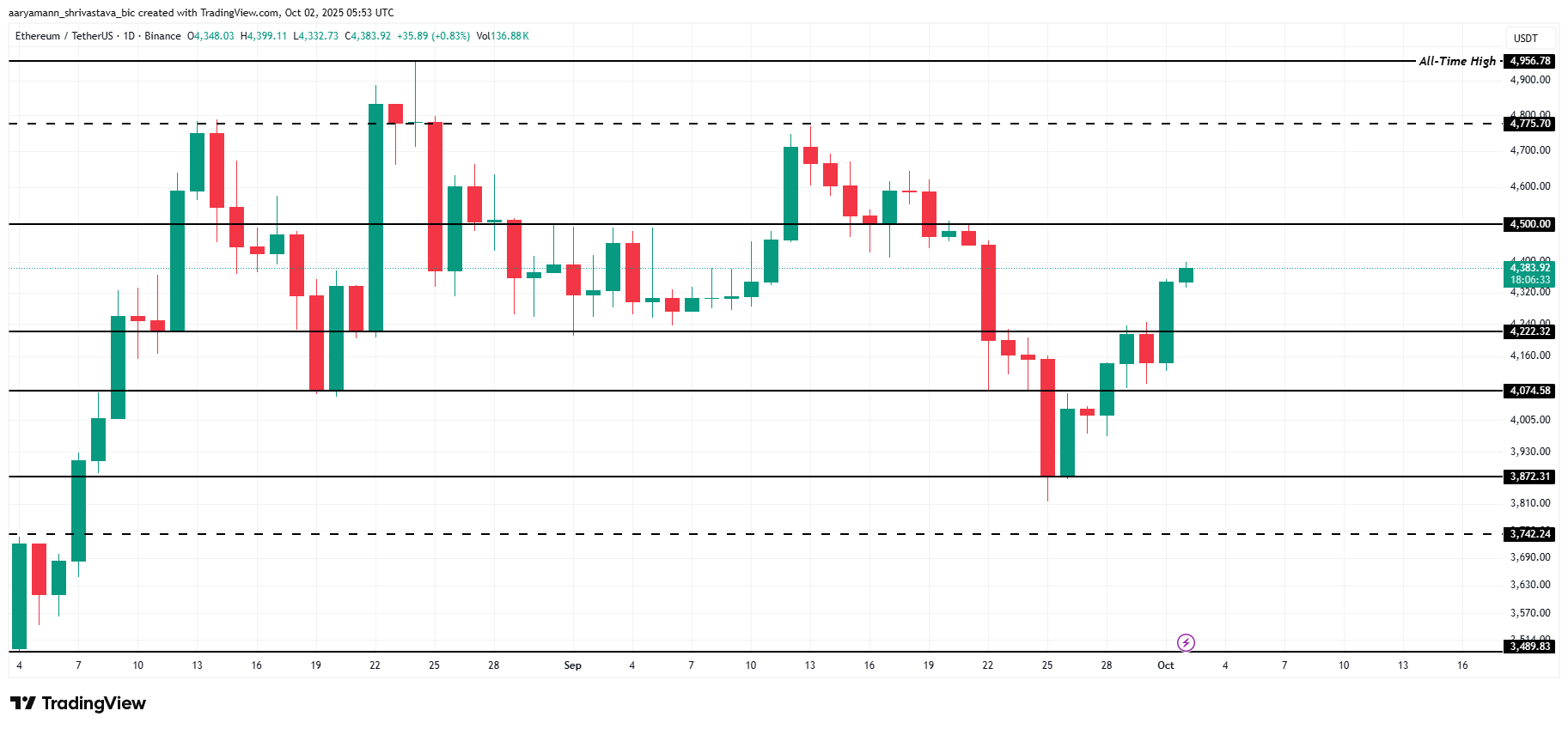 ETH Price Analysis