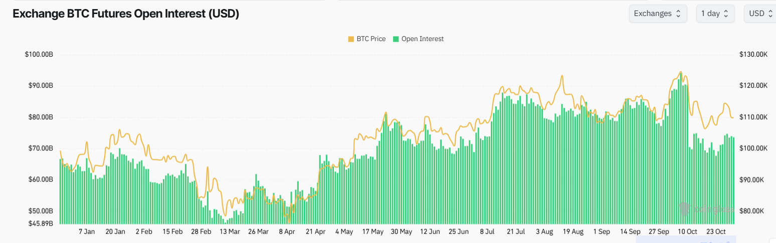 Bitcoin Futures Open Interest