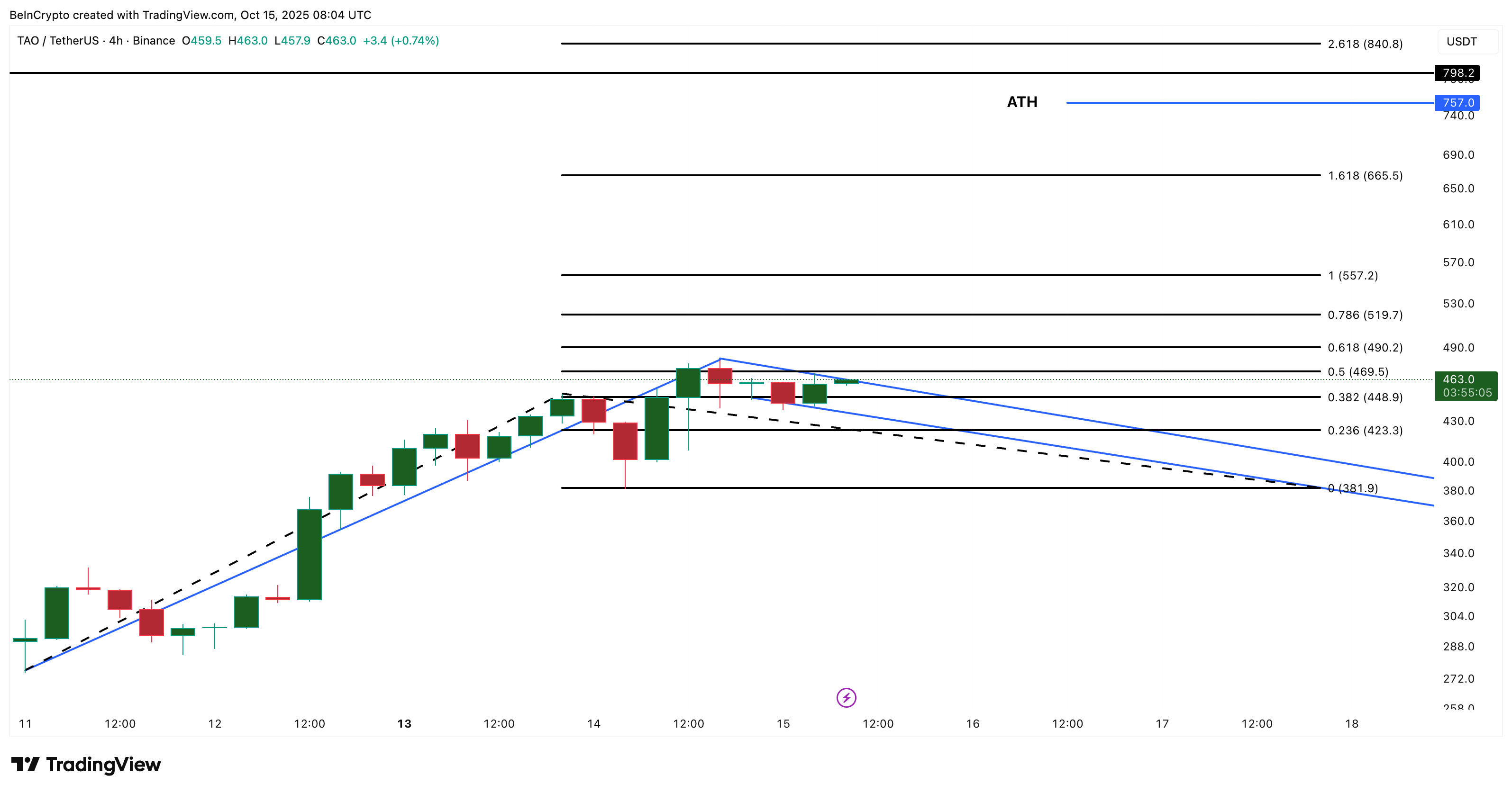 Bittensor (TAO) Price Analysis