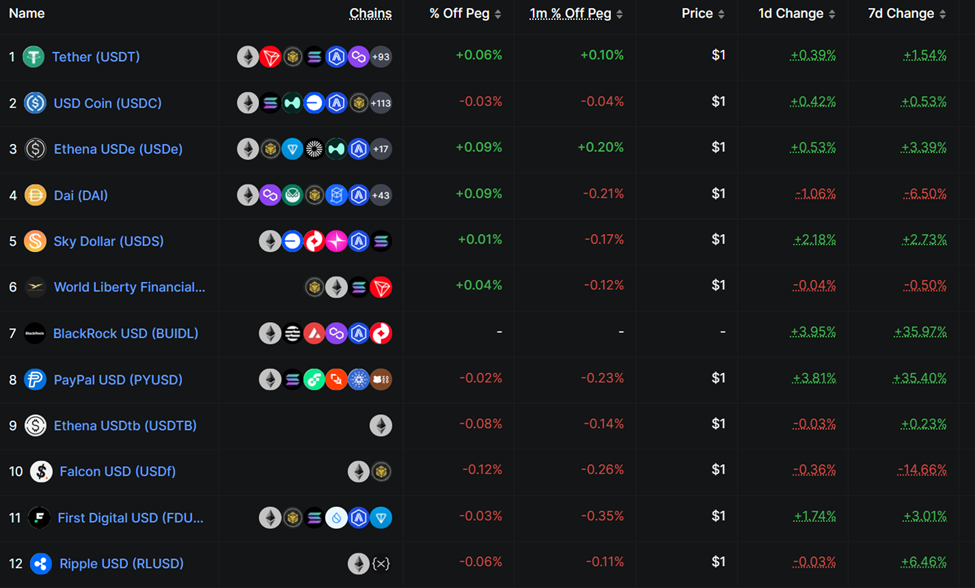 Stablecoin chains