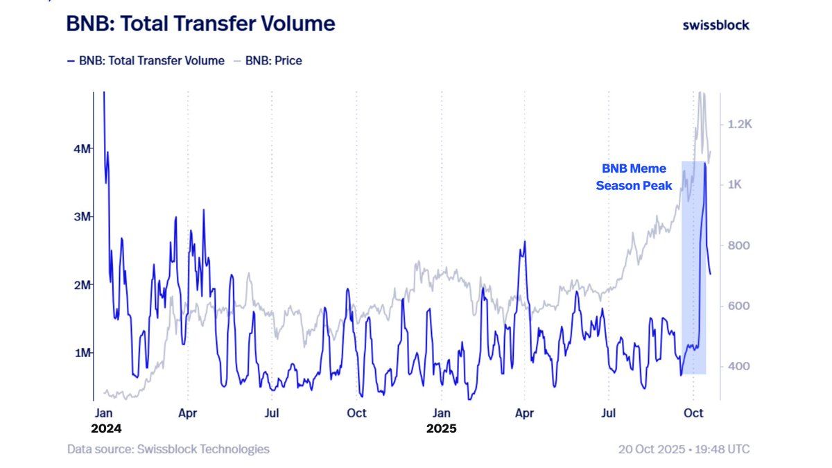 BNB: Total Volume