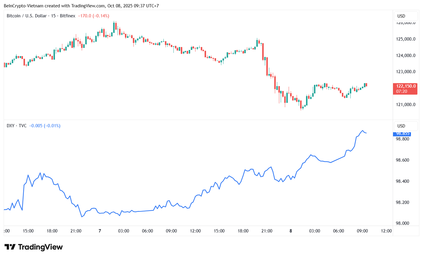 Bitcoin Down And DXY up. Source: TradingView.