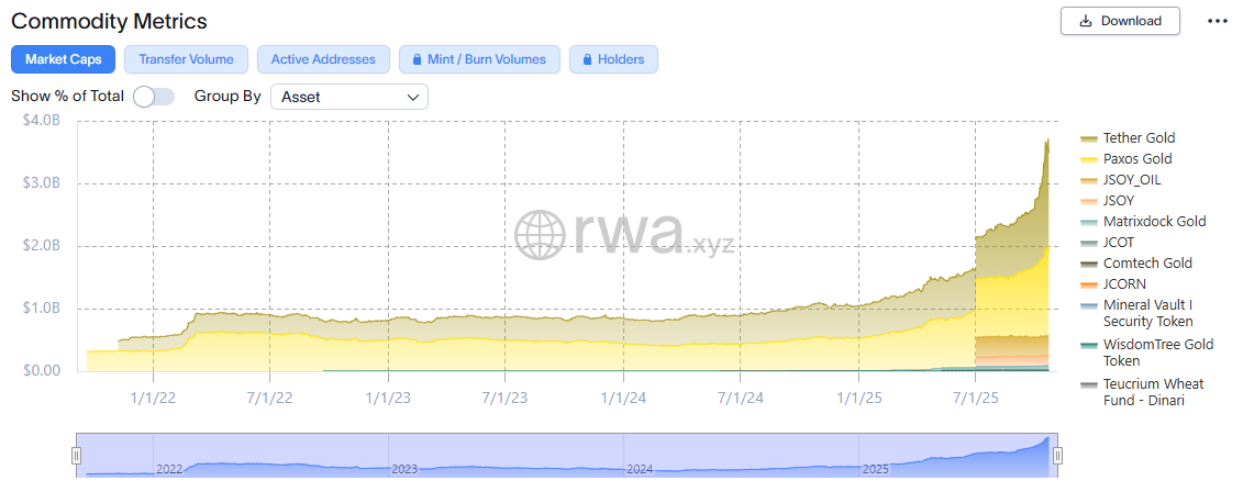 Tokenized Commodities Market Cap. Source: RWA.xyz