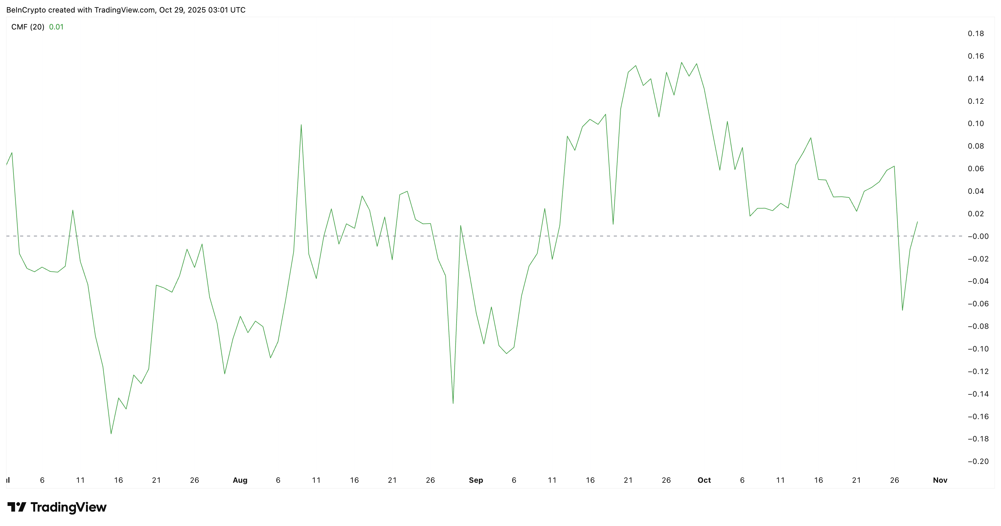 Big Money Flows Into PI