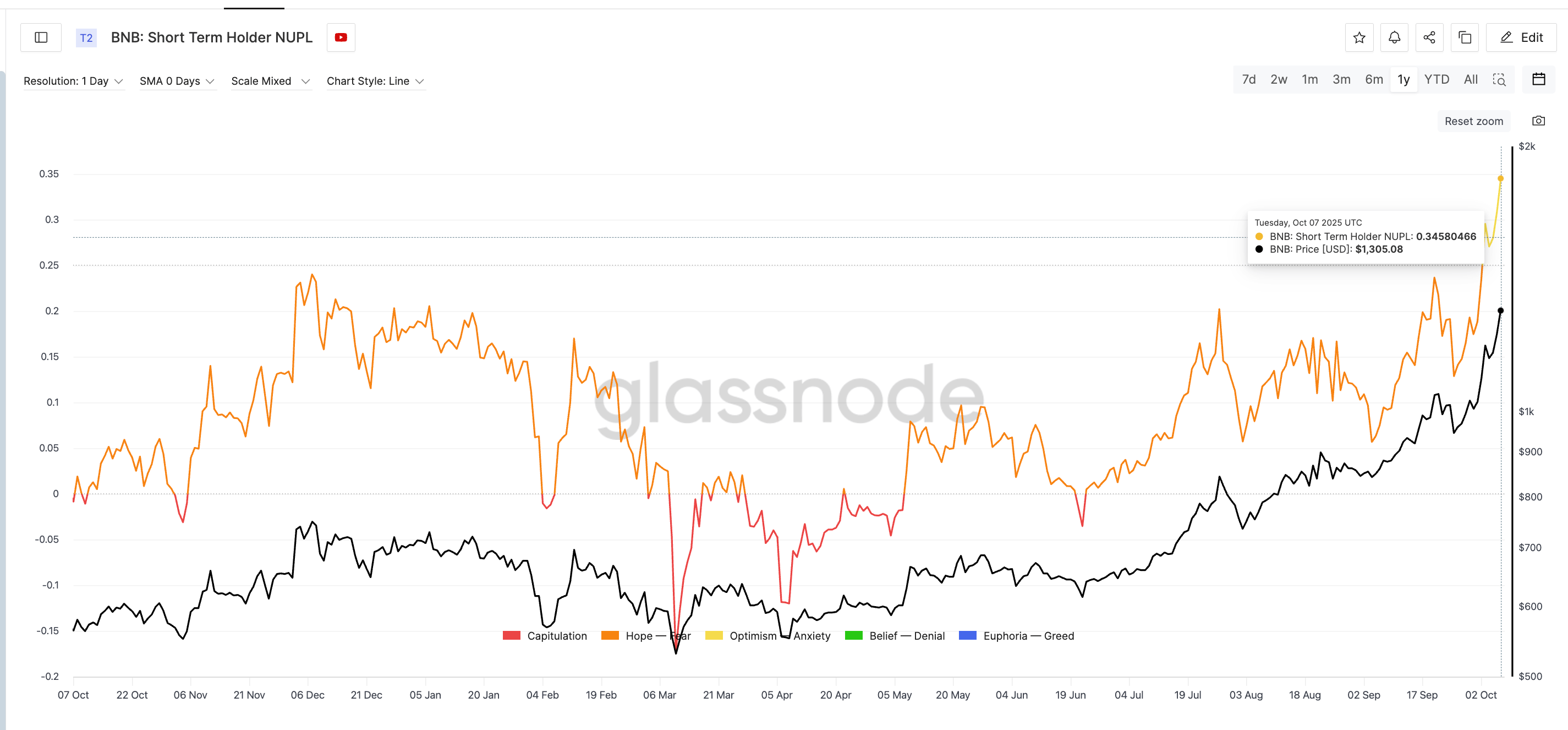 BNB Traders Sitting On Profit