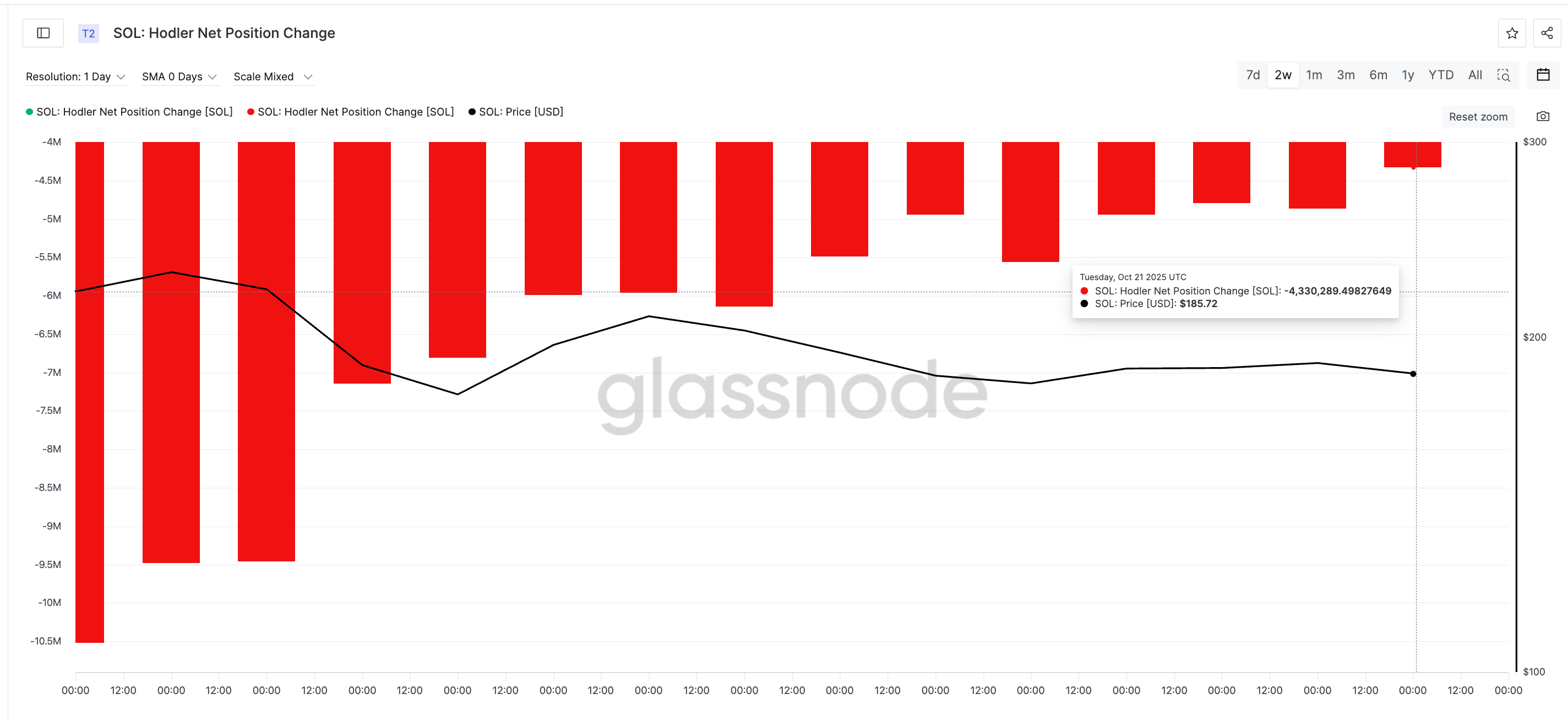 Solana Holders Are Selling Fewer Tokens