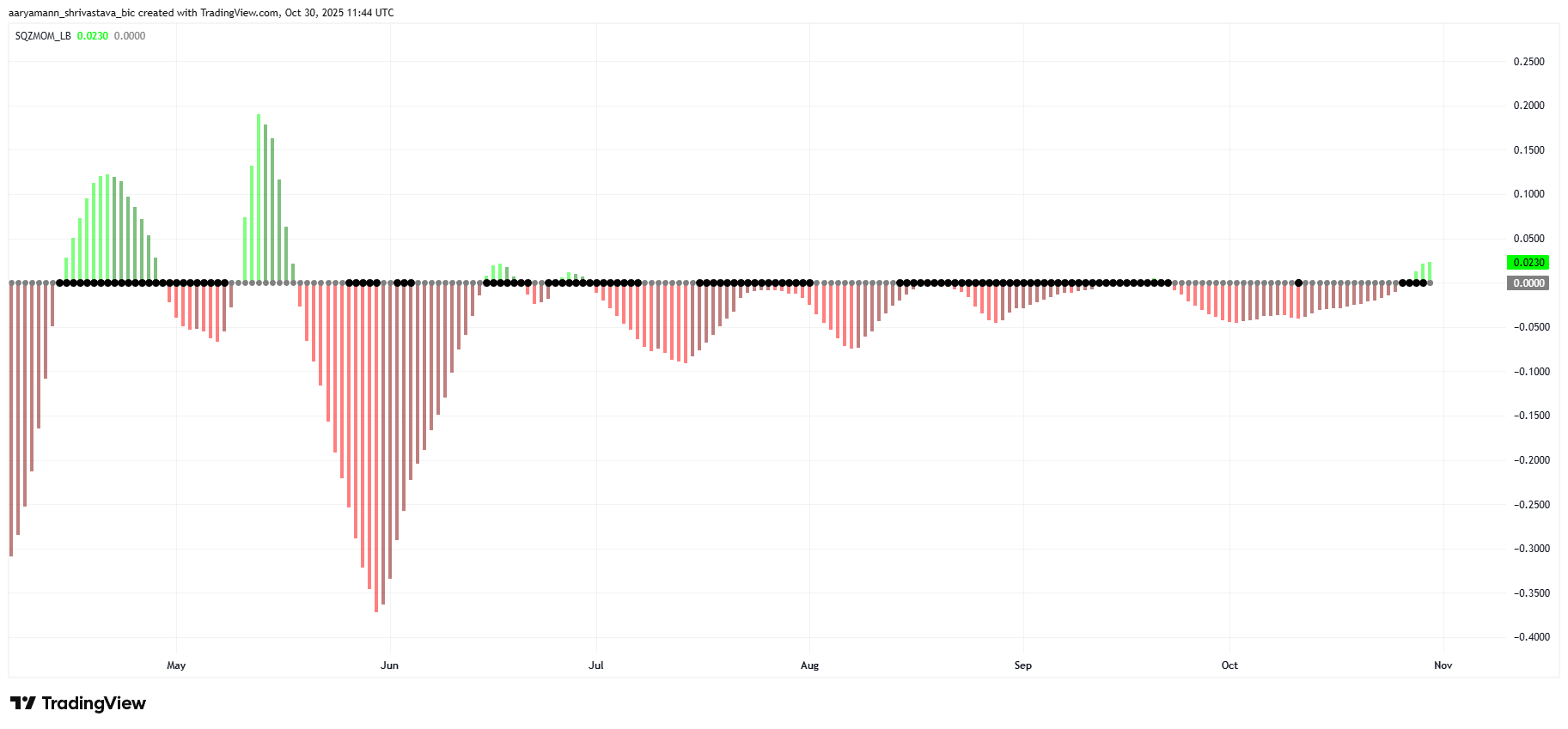 Pi Coin Squeeze Momentum Indicator