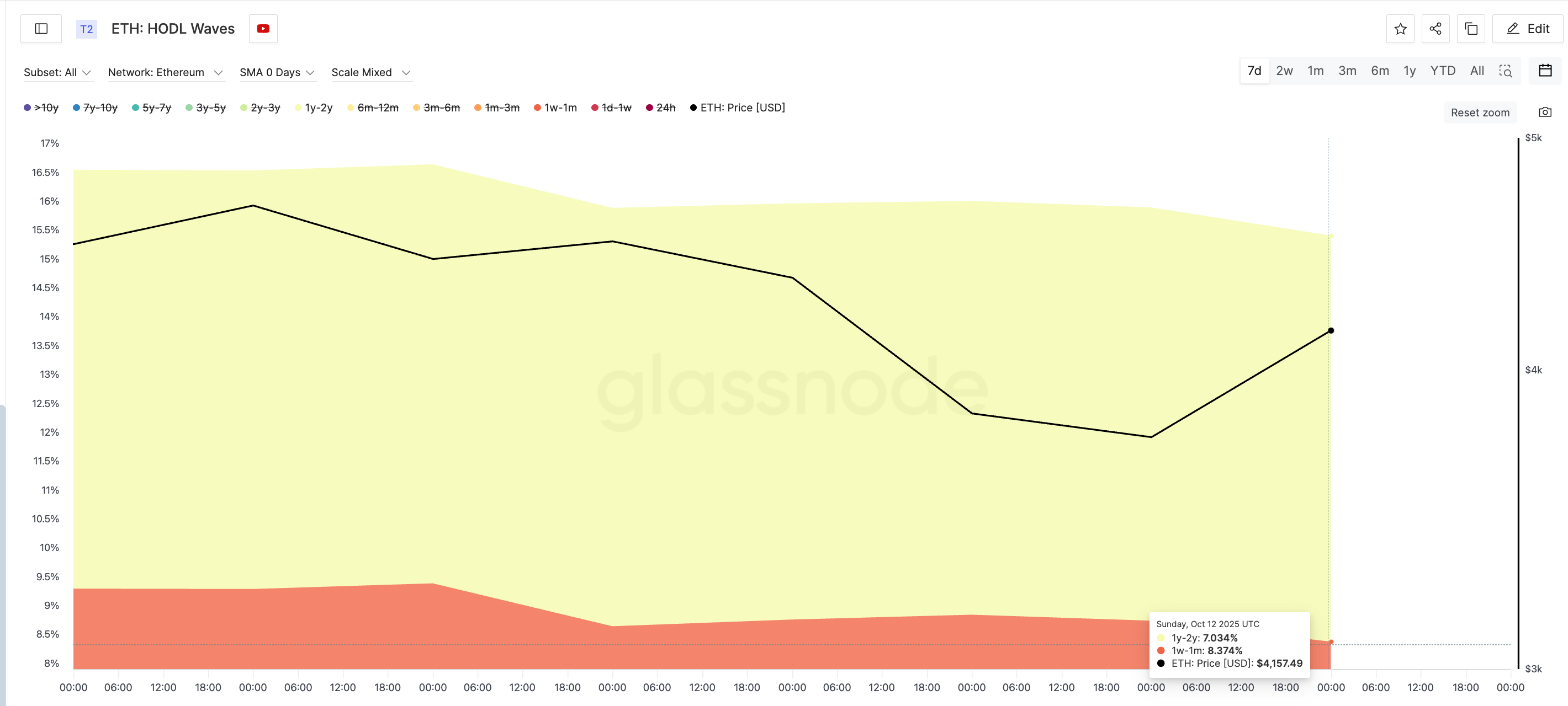Ethereum Holders Still Cautious