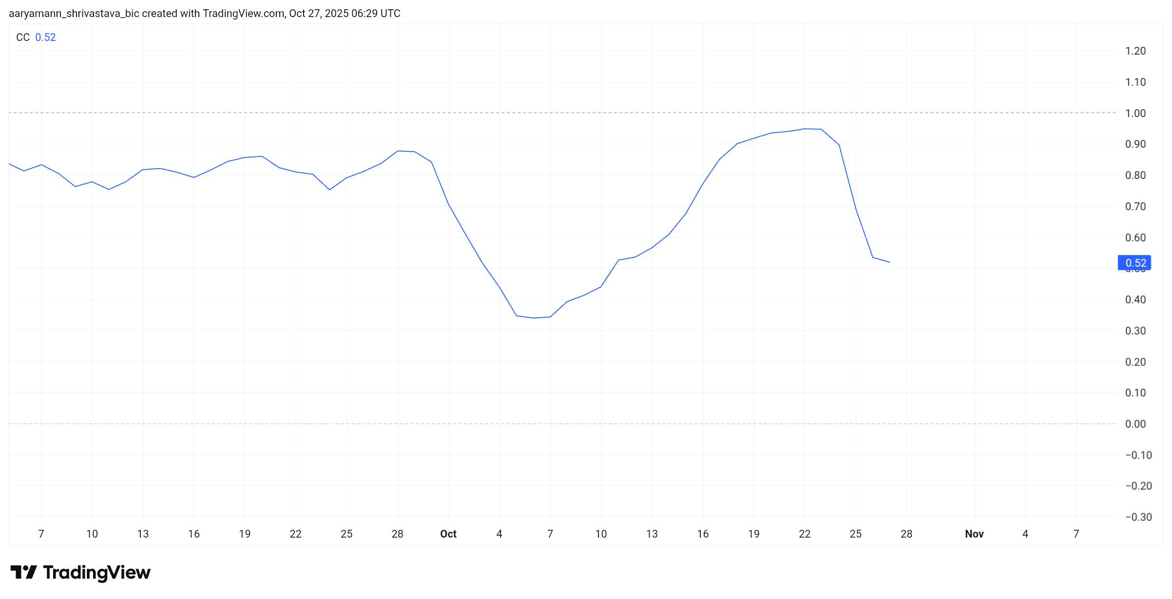 VIRTUAL Correlation To Bitcoin