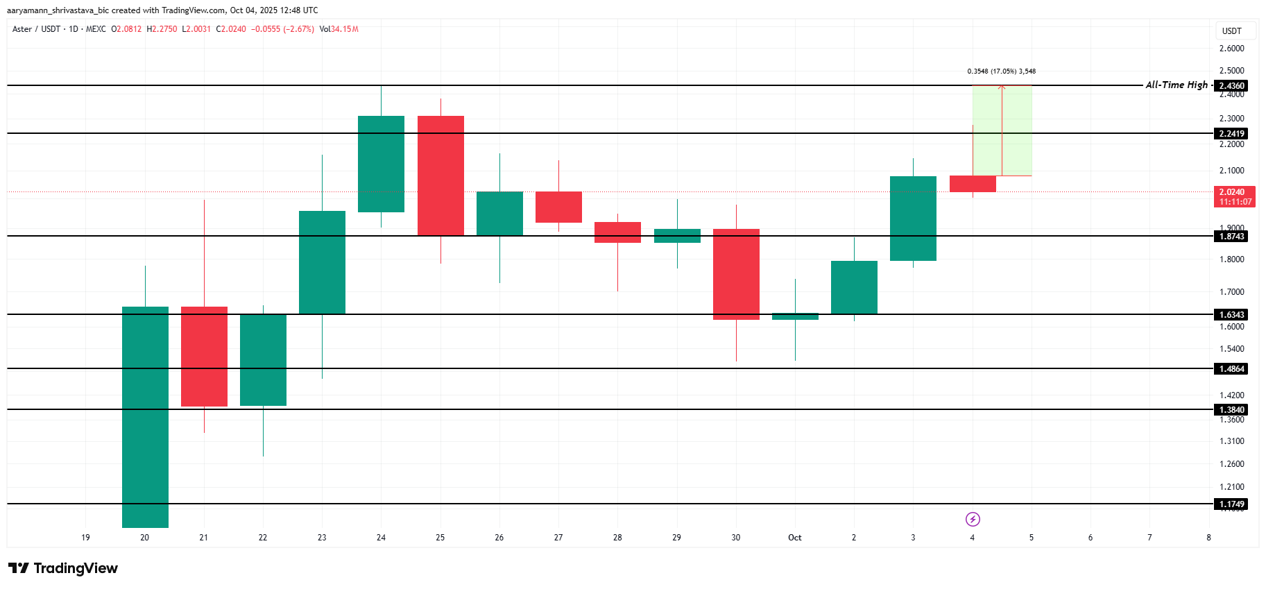 ASTER Price Analysis. 