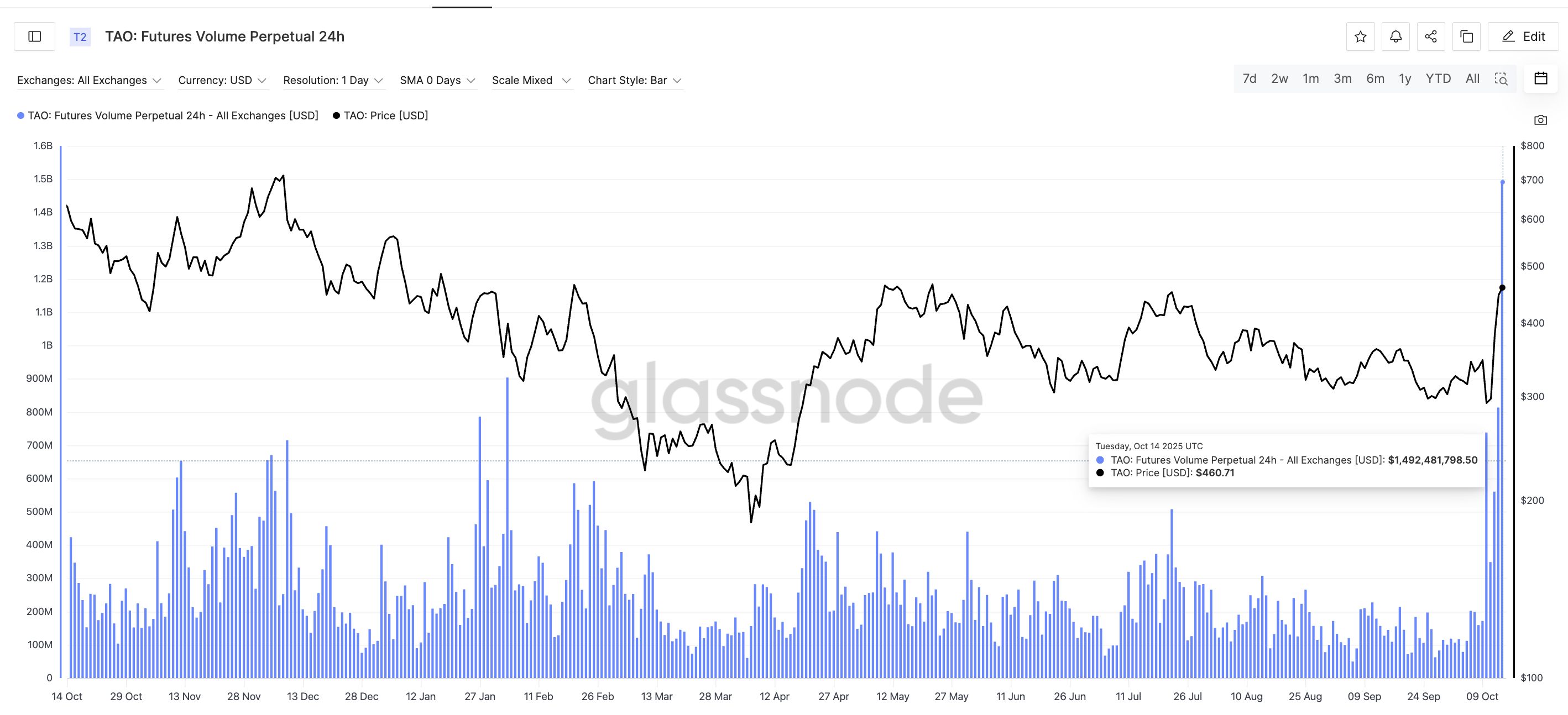 TAO Derivatives Risk