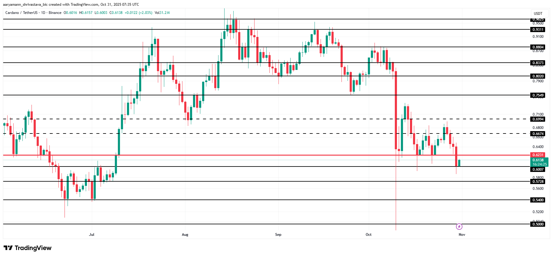 Cardano Price Analysis.
