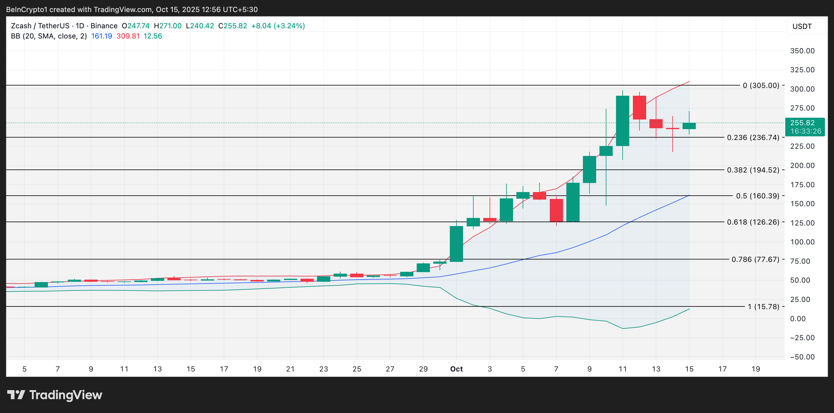 ZEC Price Analysis