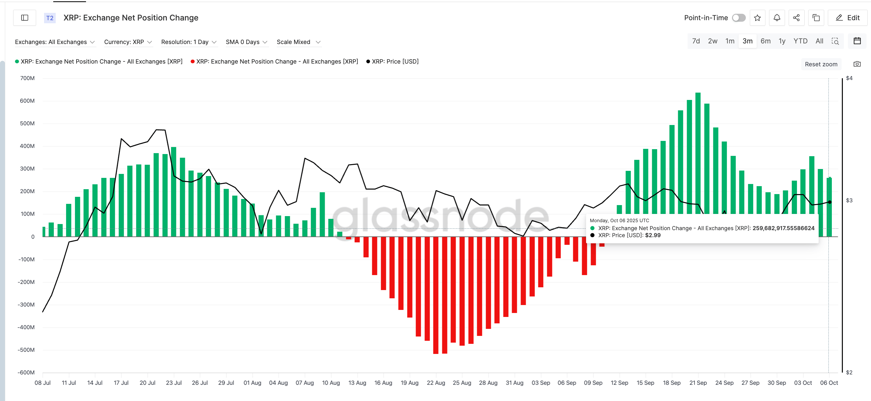 XRP Selling Intensifies Despite Whale Buying