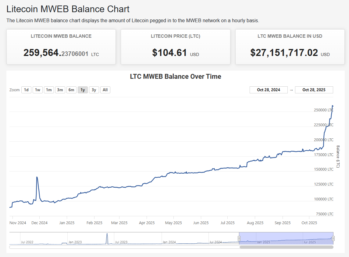 Litecoin MWEB Balance. Source: MWebExplorer