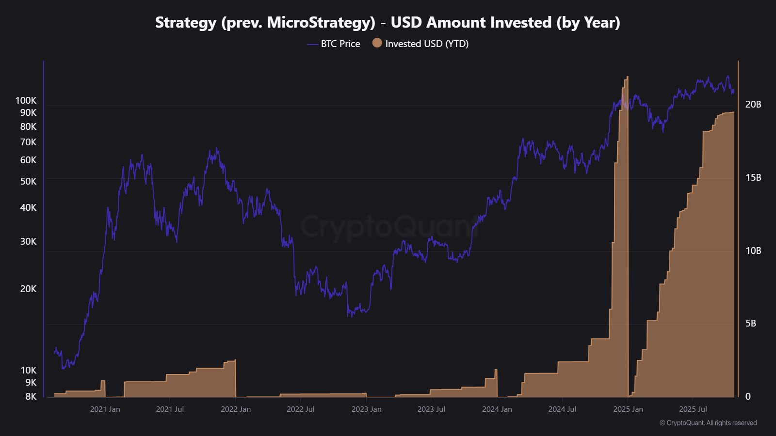 Strategy's Yearly USD Investments in Bitcoin. 